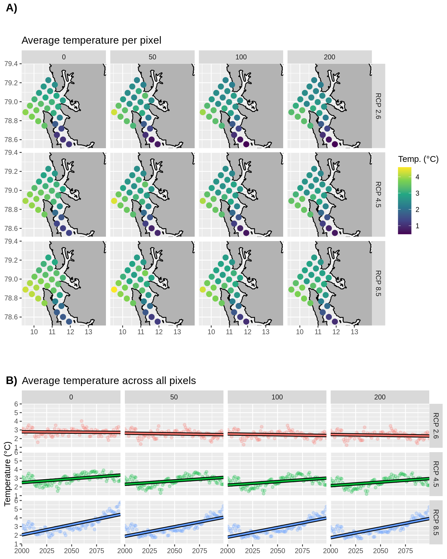 __Figure 1:__ A) Average model temperatures at depths for different RCP projections. Note that the model data are not on a cartesian coordinate grid so the data are shown here as points instead of as a raster. B) Trends in model temperatures at different depths and RCP projections. Straight lines show linear models fitted to each point in panel A.