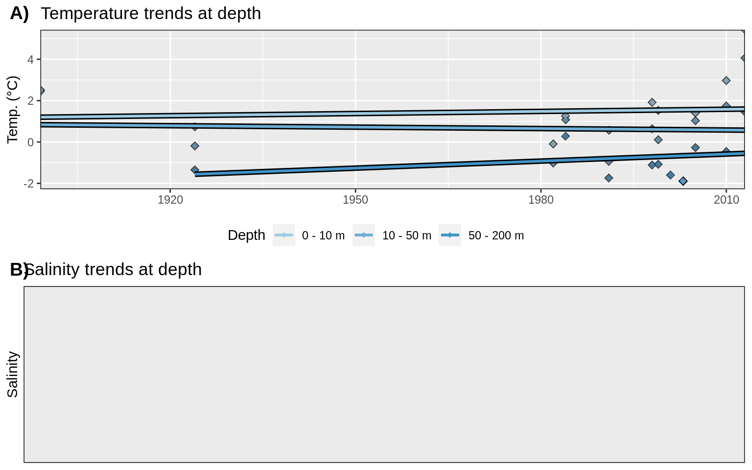 __Figure 9:__ Trends in A) temperature and B) salinity at different depth groups. The average annual values for all data are shown as diamonds, and the annual trends for these values are shown as coloured lines. Note that there are not currently any salinity data points for Storfjorden.