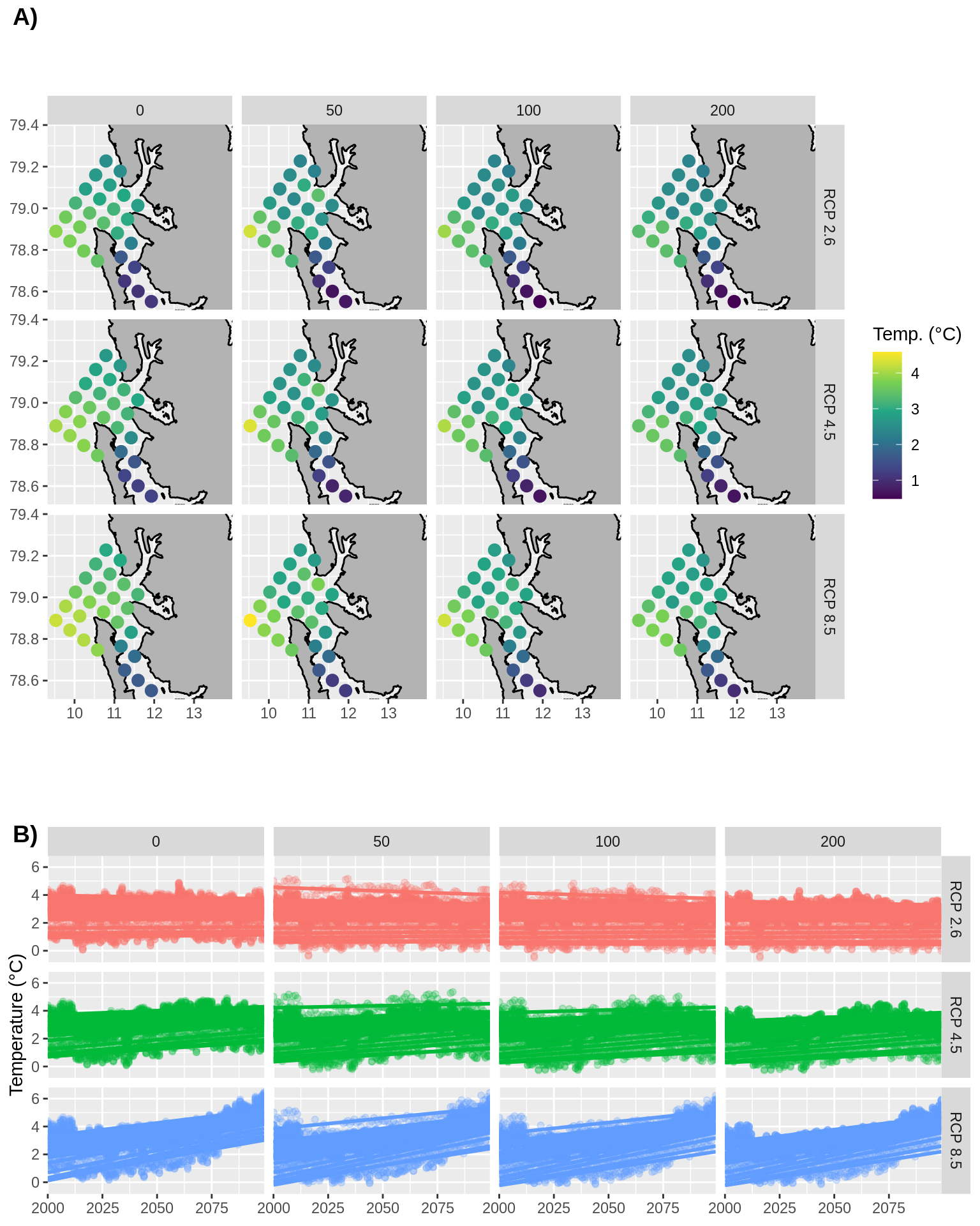 __Figure 4:__ A) Average model temperatures at depths for different RCP projections. Note that the model data are not on a cartesian coordinate grid so the data are shown here as points instead of as a raster. B) Trends in model temperatures at different depths and RCP projections. Straight lines show linear models fitted to each point in panel A.