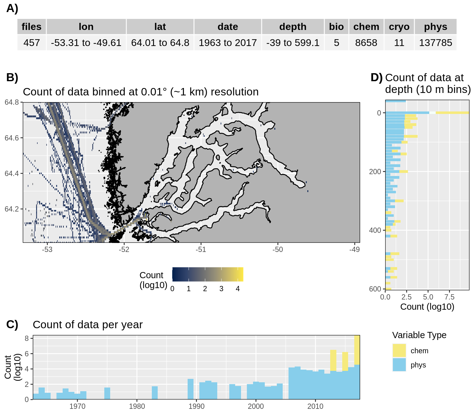 __Figure 16:__ High level overview of the data available for Nuup Kangerlua. The acronyms for the variable groups seen throughout the figure are: bio = biology, chem = chemistry, cryo = cryosphere, phys = physical, soc = social (currently only chem and phys data are available). A) Metadata showing the range of values available within the data. B) Spatial summary of data available per ~1 km grouping. Note how almost all of the data are from outside of the fjord. C) Temporal summary of available data. D) Summmary of data available by depth. Note that all of the data summaries are log10 transformed. For C) and D) the log10 transformation is applied before the data are stacked by category, which gives the impression that there are much more data are than there are.