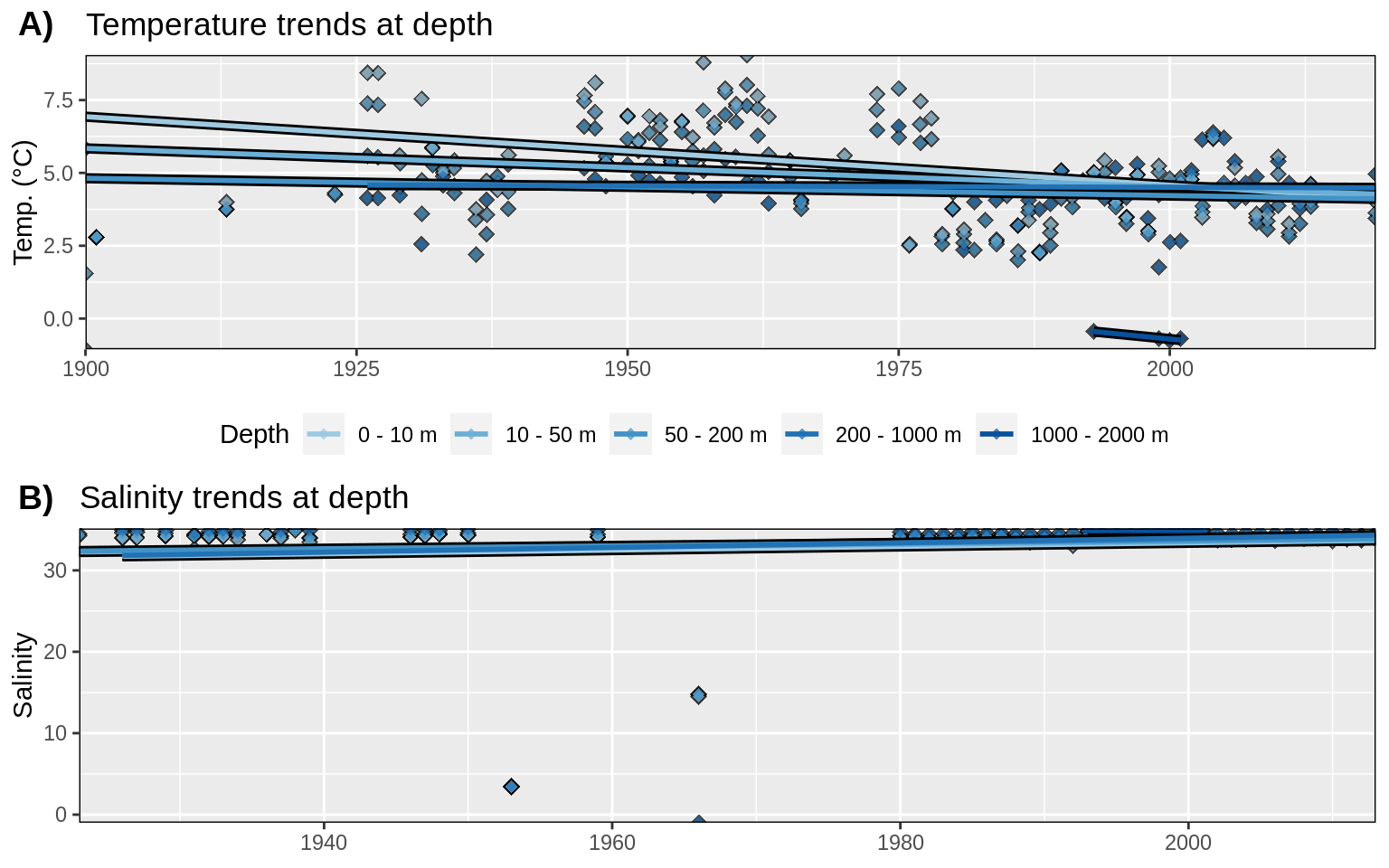 __Figure 18:__ Trends in A) temperature and B) salinity at different depth groups. The average annual values for all data are shown as diamonds, and the annual trends for these values are shown as coloured lines. Note that there are not enough salinity data to calculate trends.