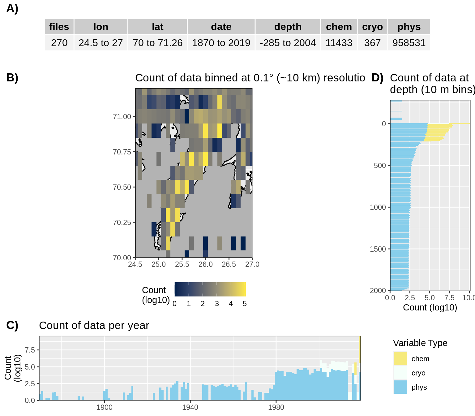 __Figure 19:__ High level overview of the data available for Porsangerfjorden. The acronyms for the variable groups seen throughout the figure are: bio = biology, chem = chemistry, cryo = cryosphere, phys = physical, soc = social (currently only chem and phys data are available). A) Metadata showing the range of values available within the data. B) Spatial summary of data available per ~10 km grouping. Note how a lot of data are from outside of the fjord. C) Temporal summary of available data. D) Summmary of data available by depth. Note that all of the data summaries are log10 transformed. For C) and D) the log10 transformation is applied before the data are stacked by category, which gives the impression that there are much more data are than there are.