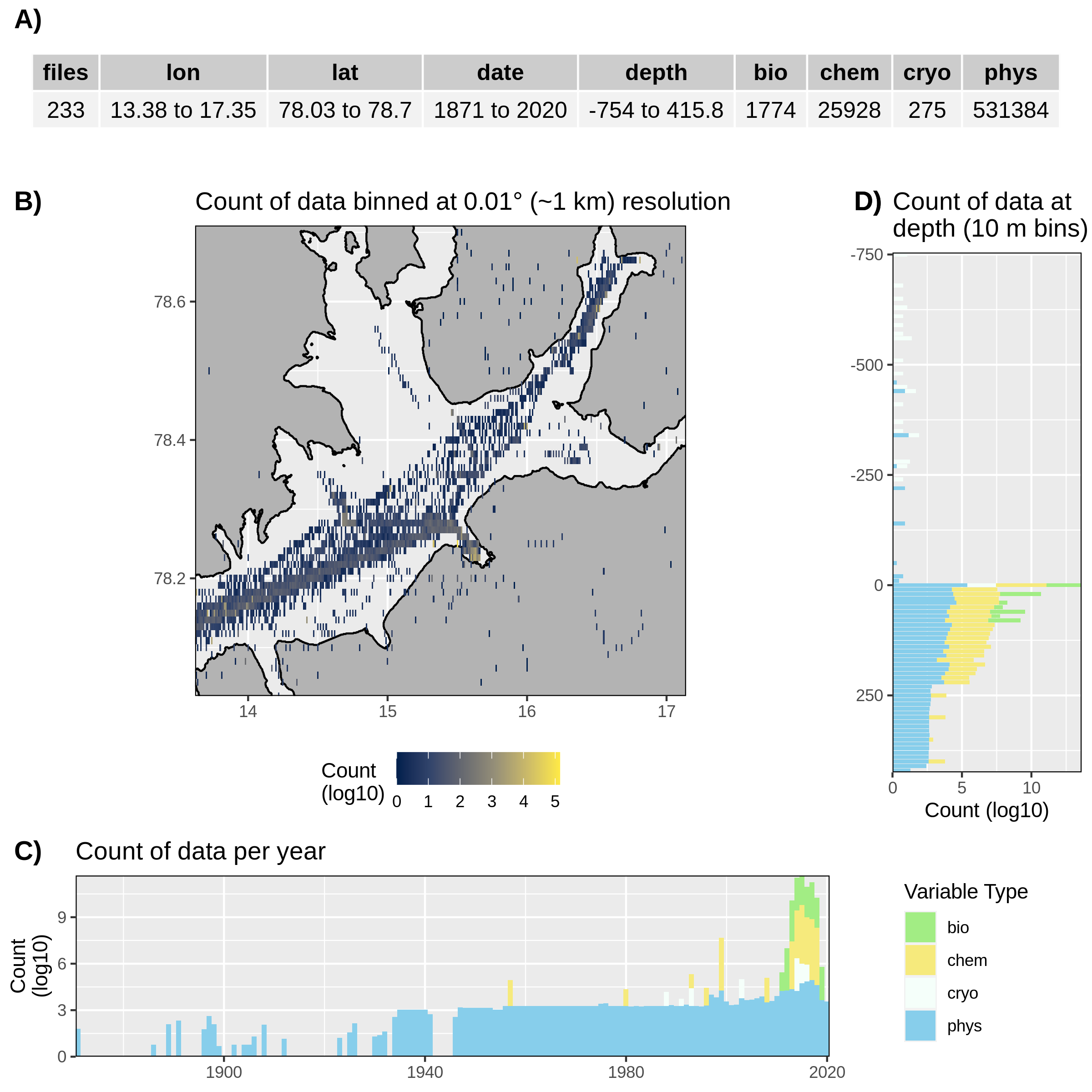 Figure 1: High level overview of the data available for Isfjorden. The acronyms for the variable groups seen throughout the figure are: bio = biology, chem = chemistry, cryo = cryosphere, phys = physical, soc = social (currently there are no social data for Isfjorden). A) Metadata showing the range of values available within the data. B) Spatial summary of data available per ~1 km grouping. Note that there are some important moorings outside of this bounding box that are included in the data counts. C) Temporal summary of available data. D) Summmary of data available by depth. Note that all of the data summaries are log10 transformed. For C) and D) the log10 transformation is applied before the data are stacked by category, which gives the impression that there are much more data are than there are.”