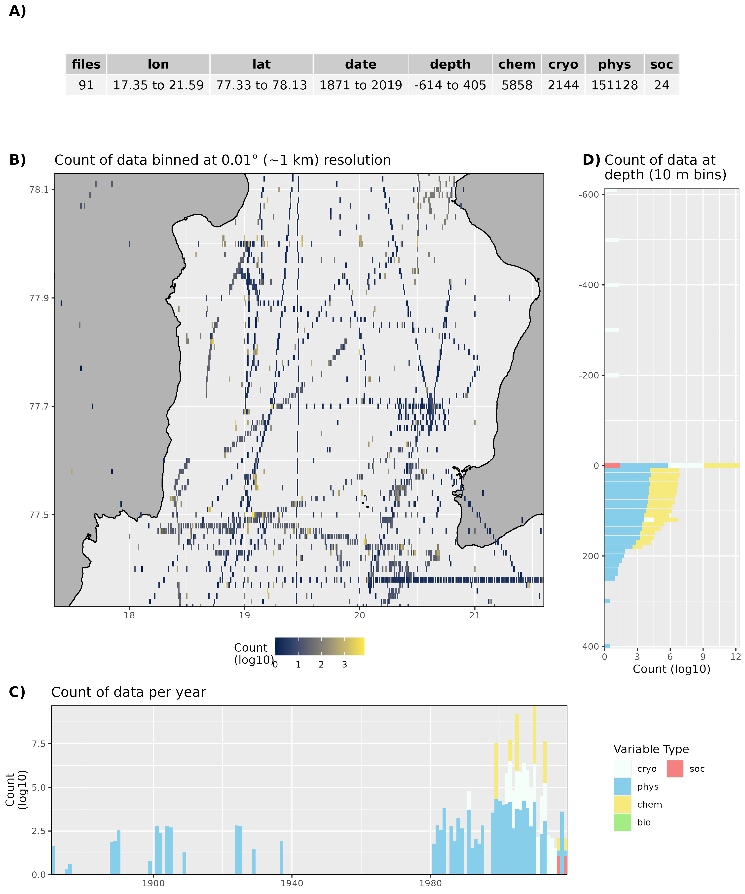 Figure 7: High level overview of the data available for Storfjorden The acronyms for the variable groups seen throughout the figure are: bio = biology, chem = chemistry, cryo = cryosphere, phys = physical, soc = social (currently there are only physical data for Inglefieldbukta). A) Metadata showing the range of values available within the data. B) Spatial summary of data available per ~1 km grouping. Note that there are only two pixels because there are almost no data. C) Temporal summary of available data. D) Summmary of data available by depth. Note that all of the data summaries are log10 transformed.