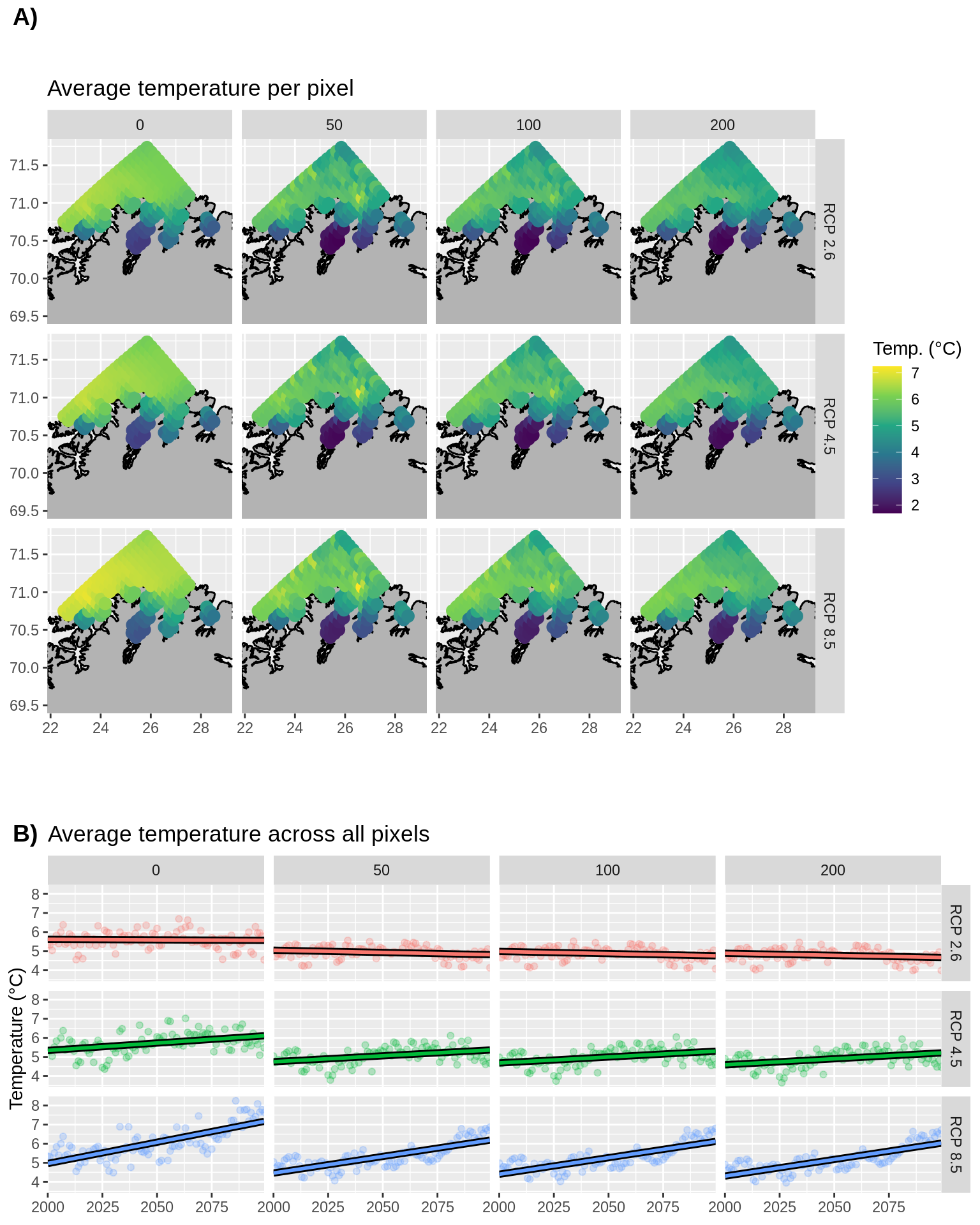 __Figure 5:__ A) Average model temperatures at depths for different RCP projections. Note that the model data are not on a cartesian coordinate grid so the data are shown here as points instead of as a raster. B) Trends in model temperatures at different depths and RCP projections. Straight lines show linear models fitted to each point in panel A.