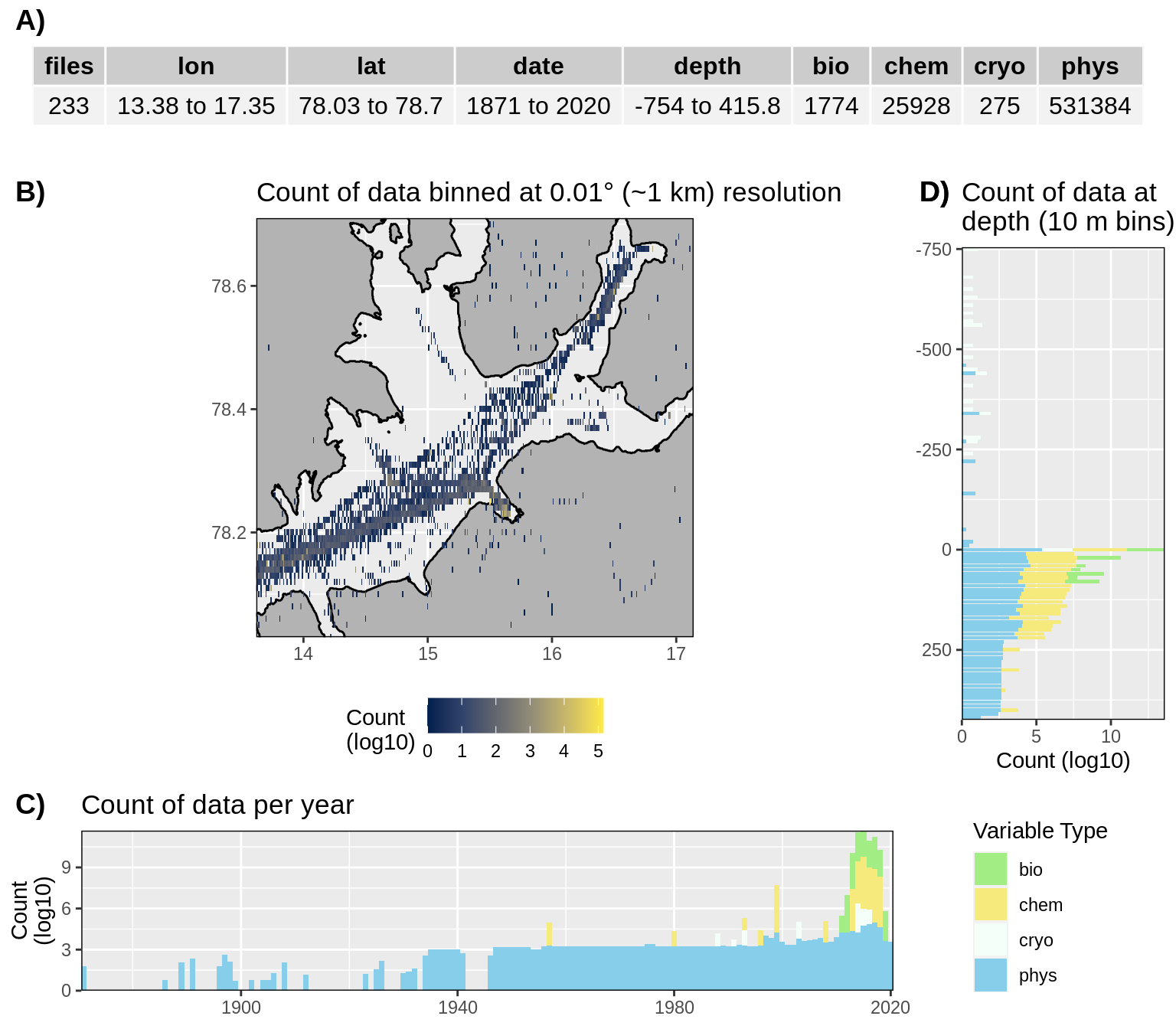 __Figure 4:__ High level overview of the data available for Isfjorden. The acronyms for the variable groups seen throughout the figure are: bio = biology, chem = chemistry, cryo = cryosphere, phys = physical, soc = social (currently there are no social data for Isfjorden). A) Metadata showing the range of values available within the data. B) Spatial summary of data available per ~1 km grouping. Note that there are some important moorings outside of this bounding box that _are_ included in the data counts. C) Temporal summary of available data. D) Summmary of data available by depth. Note that all of the data summaries are log10 transformed. For C) and D) the log10 transformation is applied before the data are stacked by category, which gives the impression that there are much more data are than there are.