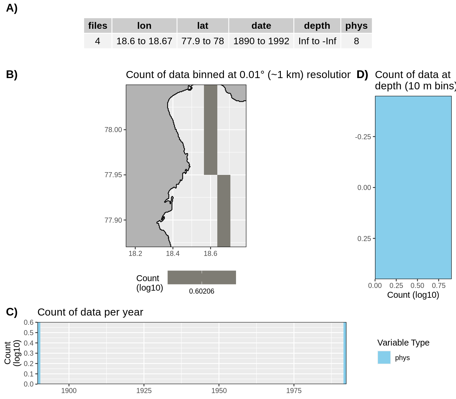 __Figure 7:__ High level overview of the data available for Inglefieldbukta. The acronyms for the variable groups seen throughout the figure are: bio = biology, chem = chemistry, cryo = cryosphere, phys = physical, soc = social (currently there are only physical data for Inglefieldbukta). A) Metadata showing the range of values available within the data. B) Spatial summary of data available per ~1 km grouping. Note that there are only two pixels because there are almost no data. C) Temporal summary of available data. D) Summmary of data available by depth (blank because there are no depth data). Note that all of the data summaries are log10 transformed.