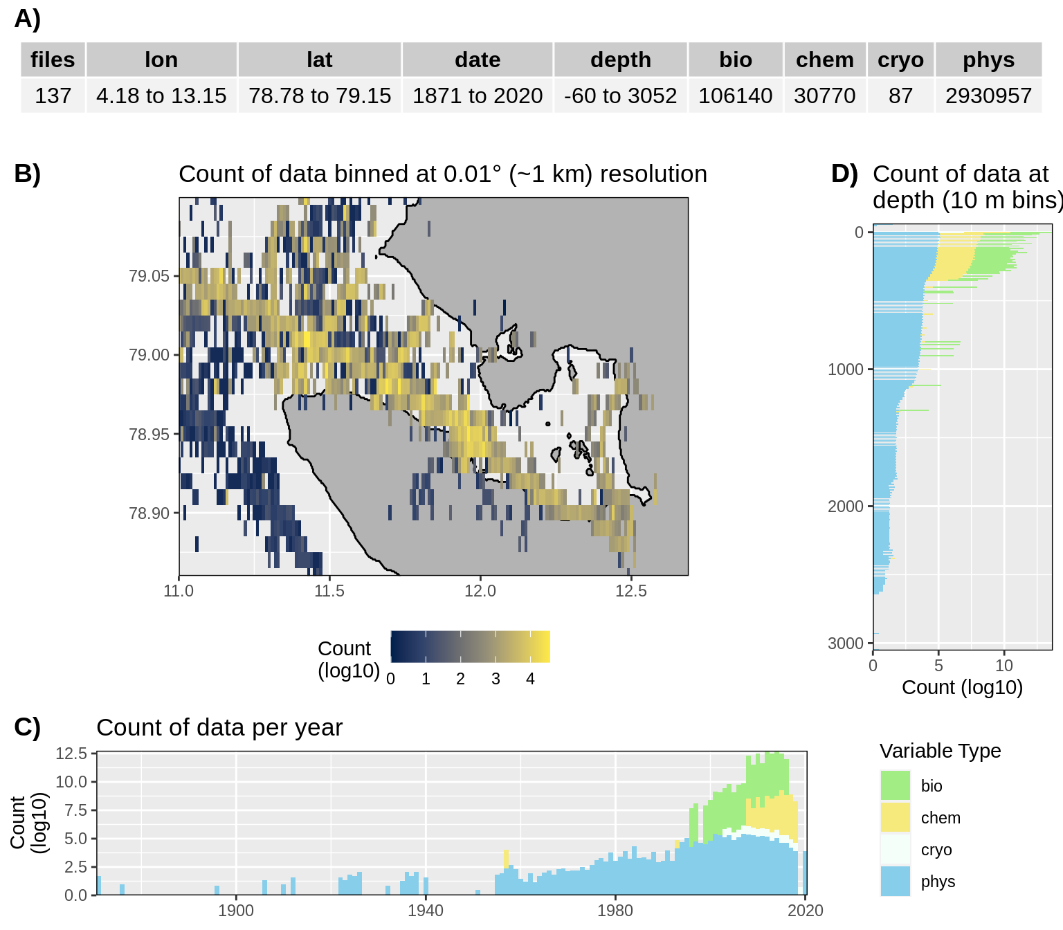 __Figure 1:__ High level overview of the data available for Kongsfjorden. The acronyms for the variable groups seen throughout the figure are: bio = biology, chem = chemistry, cryo = cryosphere, phys = physical, soc = social (currently there are no social data for Kongsfjorden). A) Metadata showing the range of values available within the data. B) Spatial summary of data available per ~1 km grouping. C) Temporal summary of available data. D) Summmary of data available by depth. Note that all of the data summaries are log10 transformed. For C) and D) the log10 transformation is applied before the data are stacked by category, which gives the impression that there are much more data are than there are.