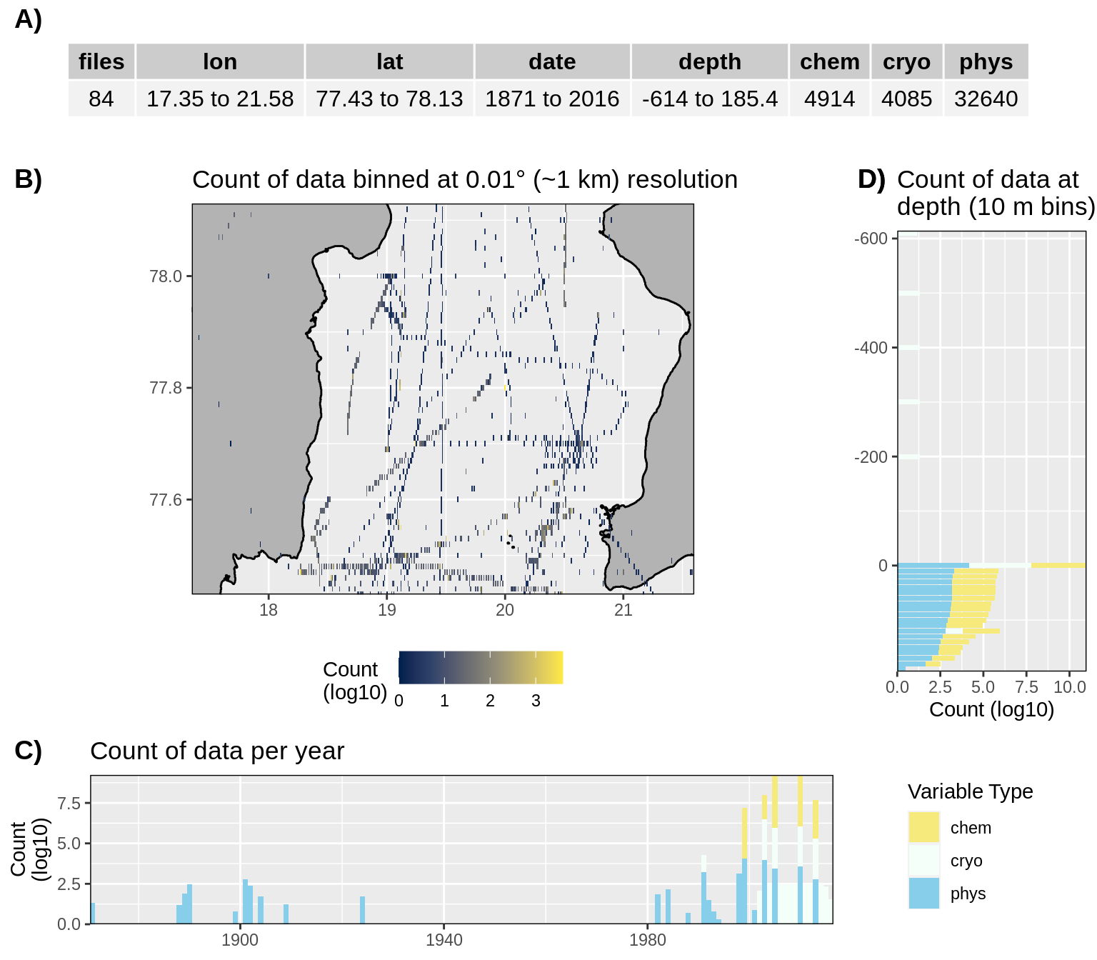 __Figure 7:__ High level overview of the data available for Storfjorden The acronyms for the variable groups seen throughout the figure are: bio = biology, chem = chemistry, cryo = cryosphere, phys = physical, soc = social (currently there are only physical data for Inglefieldbukta). A) Metadata showing the range of values available within the data. B) Spatial summary of data available per ~1 km grouping. Note that there are only two pixels because there are almost no data. C) Temporal summary of available data. D) Summmary of data available by depth. Note that all of the data summaries are log10 transformed.