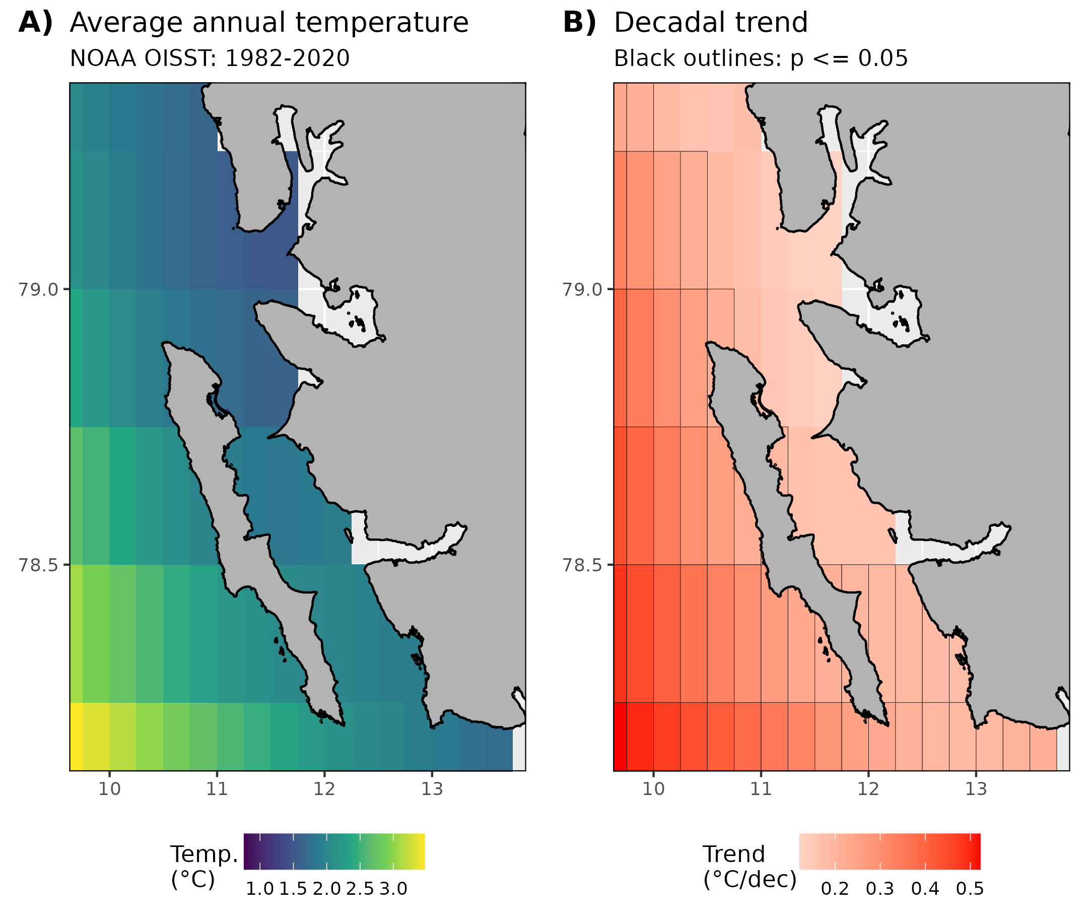 Figure 1: A) Average annual SST from 1982-2020. B) Decadal trends in SST calculated with annual averages from 1982-2020. Pixels with significant trends (p <= 0.05) are framed in black. Note that the pixels in the NOAA OISST product are ~25km so there are no data within Kongsfjorden. One must also be cautious of the effect of land bleed on the temperatures for pixels that contain coastline.