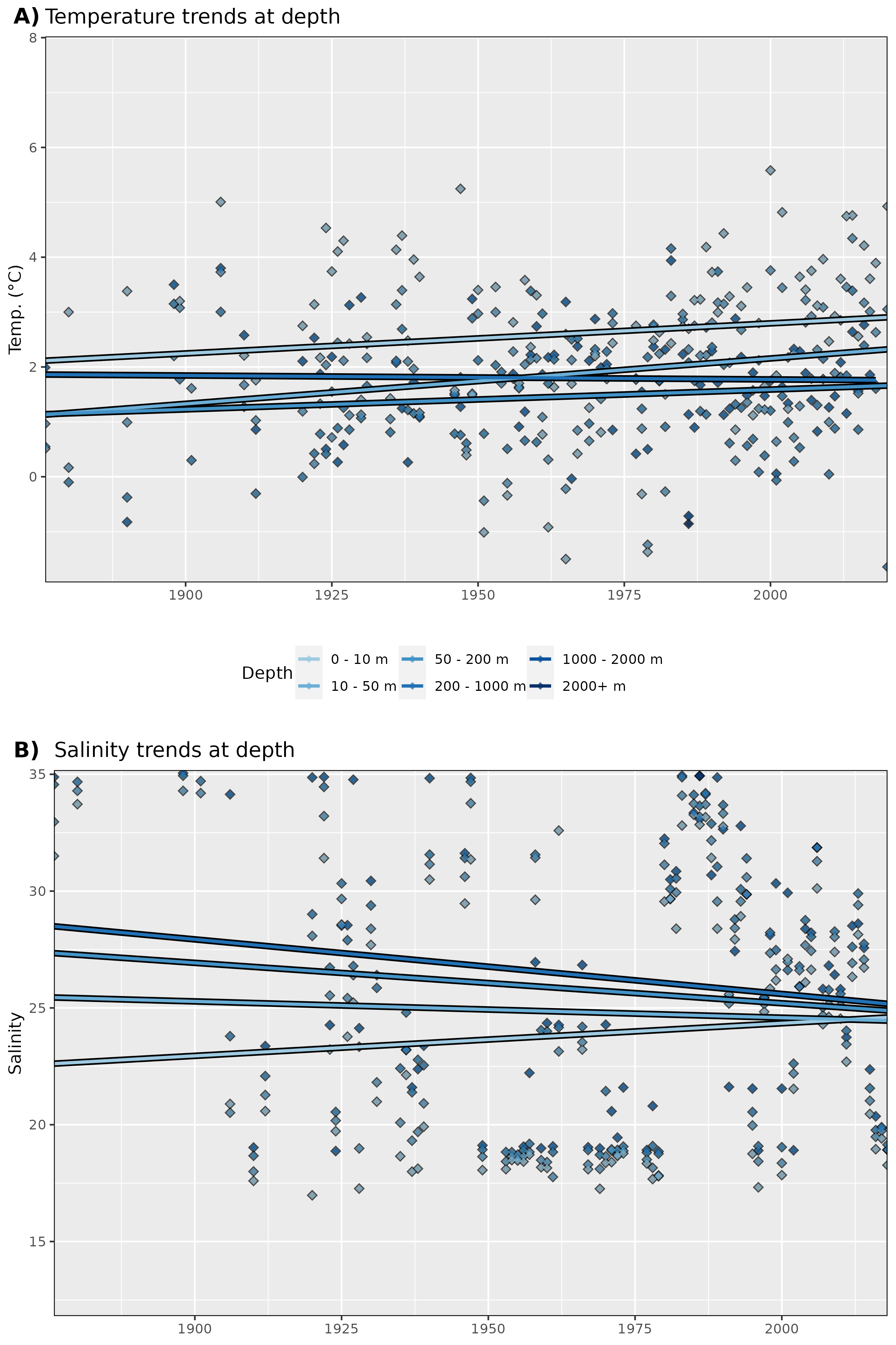 Figure 6: Trends in A) temperature and B) salinity at different depth groups. The average annual values for all data are shown as diamonds, and the annual trends for these values are shown as coloured lines. Note that there are not currently many salinity data points for Isfjorden.