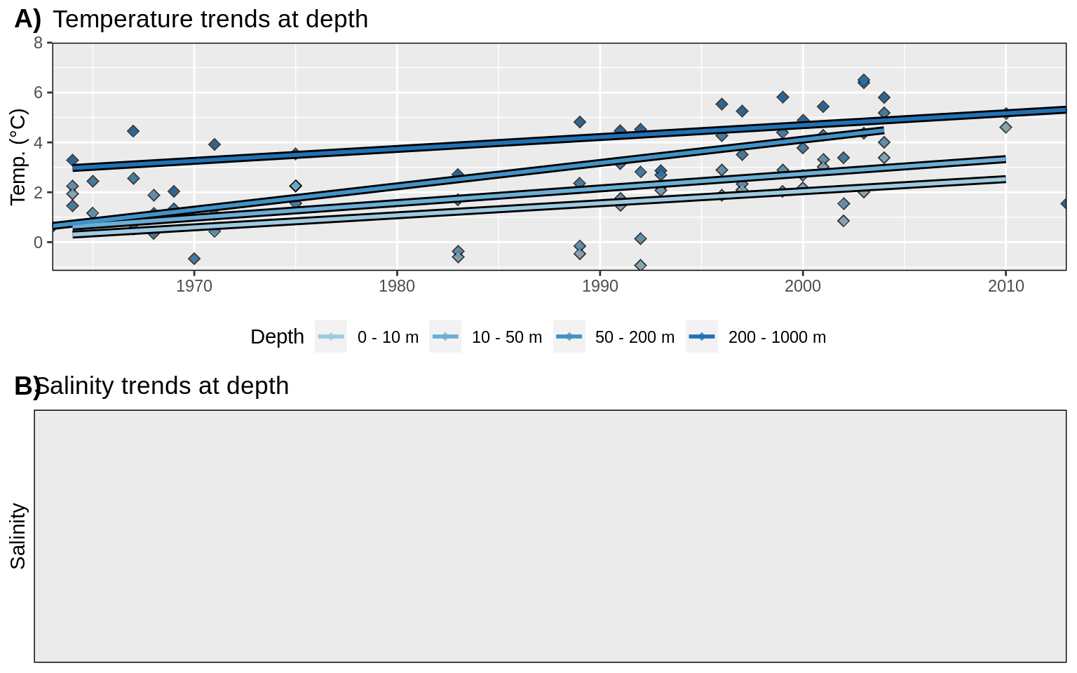 __Figure 18:__ Trends in A) temperature and B) salinity at different depth groups. The average annual values for all data are shown as diamonds, and the annual trends for these values are shown as coloured lines. Note that there are no salinity data.