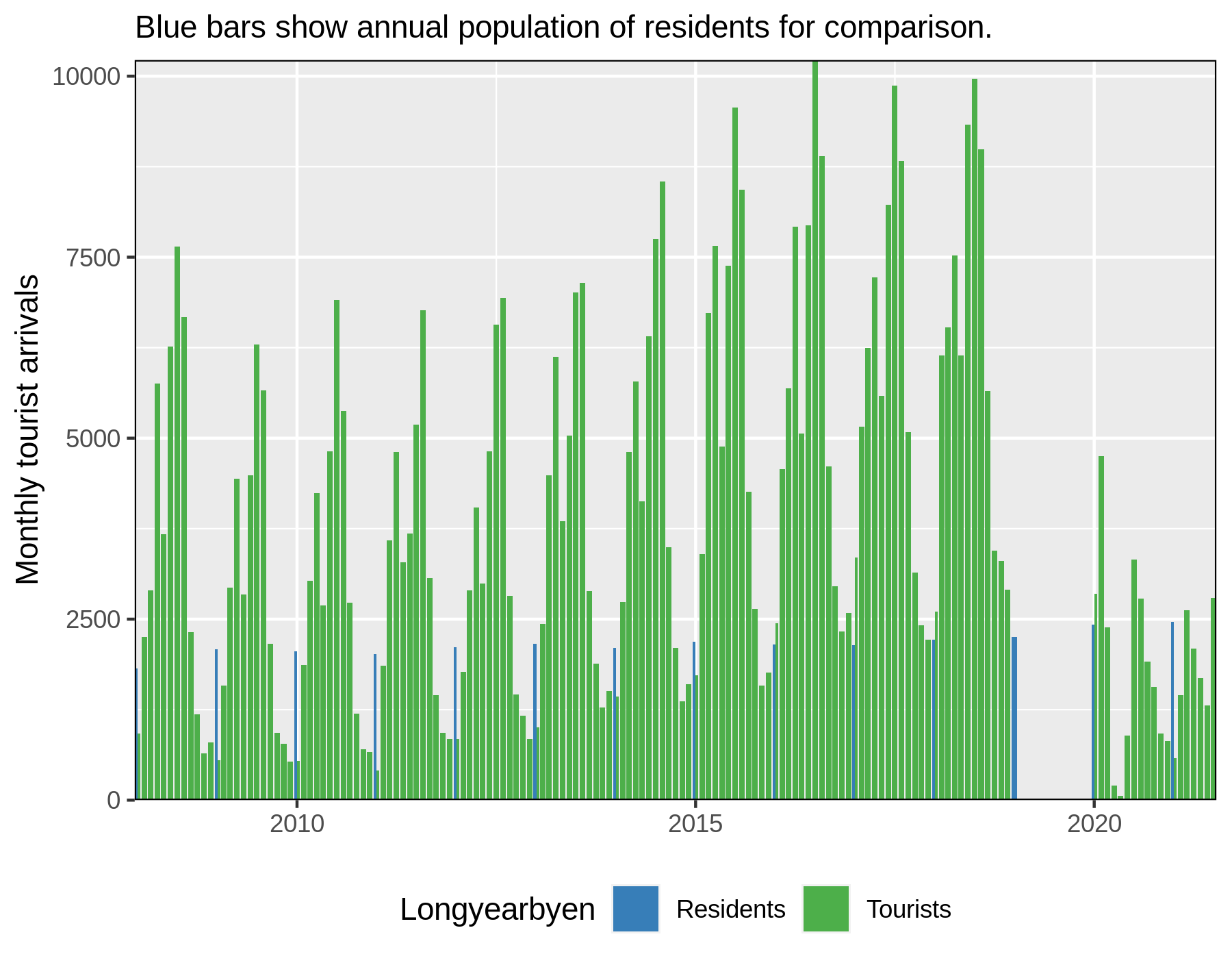 Statistics Norway (2021)