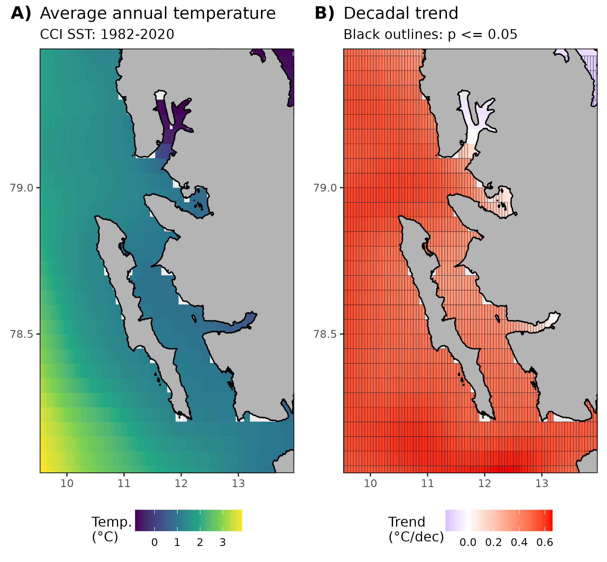 Figure 2: A) Average annual SST from 1982-2020. B) Decadal trends in SST calculated with annual averages from 1982-2020. Pixels with significant trends (p <= 0.05) are framed in black. Note that the pixels in the CCI SST product are ~5km so there are data within Kongsfjorden. How exactly these data points came to exist is curious and one should maintain a healthy skepticism of these results.