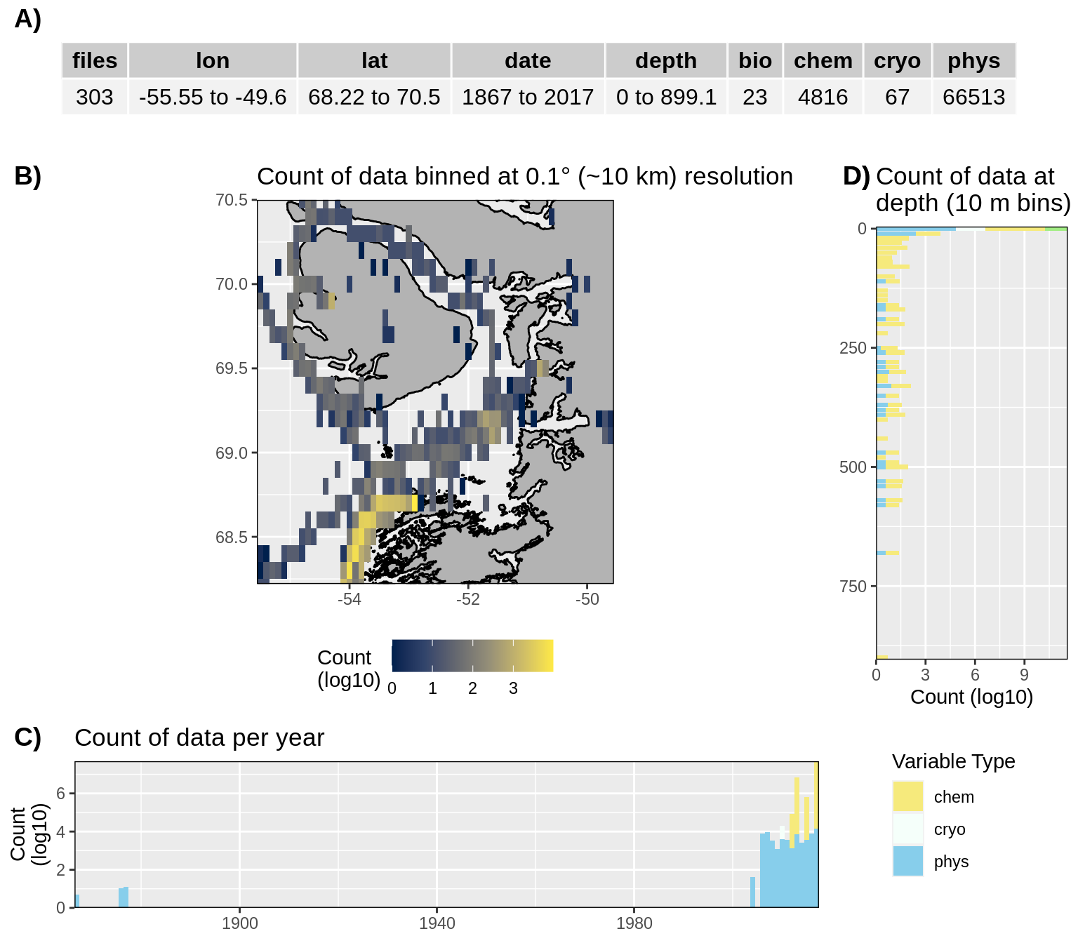 __Figure 13:__ High level overview of the data available for Disko Bay. The acronyms for the variable groups seen throughout the figure are: bio = biology, chem = chemistry, cryo = cryosphere, phys = physical, soc = social (currently there are no bio or soc data for Disko Bay). A) Metadata showing the range of values available within the data. B) Spatial summary of data available per ~10 km grouping. C) Temporal summary of available data. D) Summmary of data available by depth. Note that all of the data summaries are log10 transformed. For C) and D) the log10 transformation is applied before the data are stacked by category, which gives the impression that there are much more data are than there are.