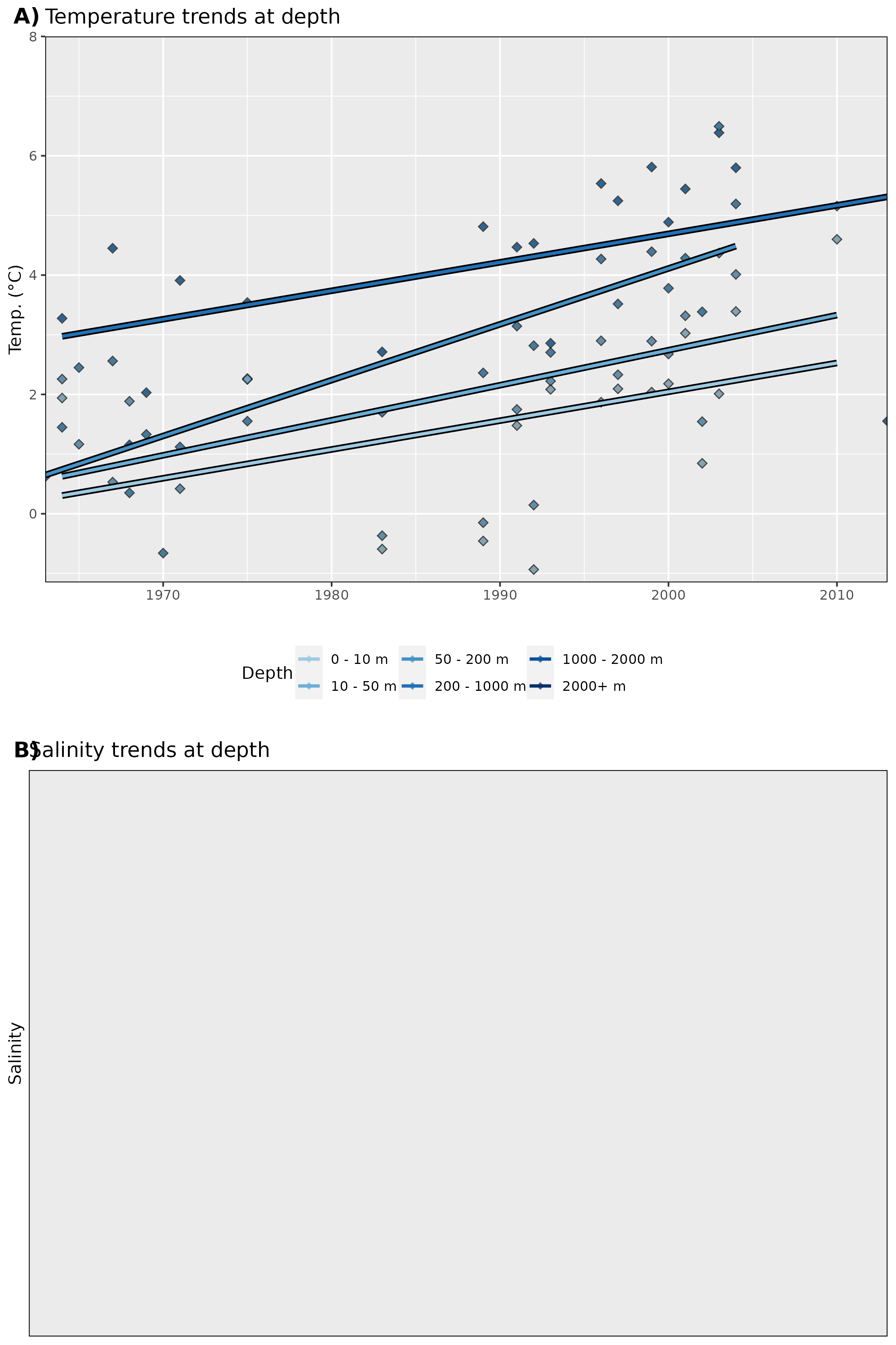 Figure 18: Trends in A) temperature and B) salinity at different depth groups. The average annual values for all data are shown as diamonds, and the annual trends for these values are shown as coloured lines. Note that there are no salinity data.