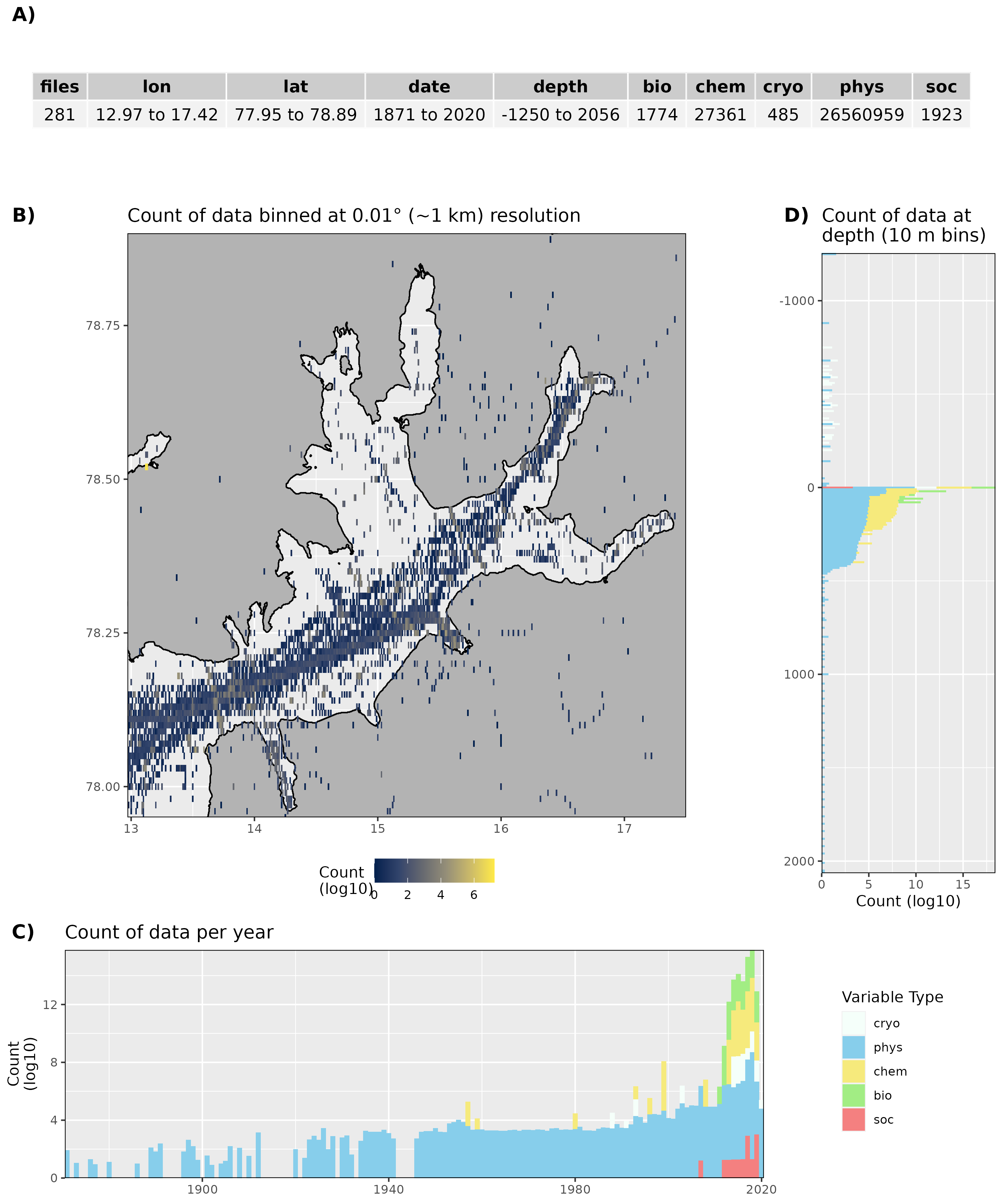 Figure 4: High level overview of the data available for Isfjorden. The acronyms for the variable groups seen throughout the figure are: bio = biology, chem = chemistry, cryo = cryosphere, phys = physical, soc = social (currently there are no social data for Isfjorden). A) Metadata showing the range of values available within the data. B) Spatial summary of data available per ~1 km grouping. Note that there are some important moorings outside of this bounding box that are included in the data counts. C) Temporal summary of available data. D) Summmary of data available by depth. Note that all of the data summaries are log10 transformed. For C) and D) the log10 transformation is applied before the data are stacked by category, which gives the impression that there are much more data are than there are.