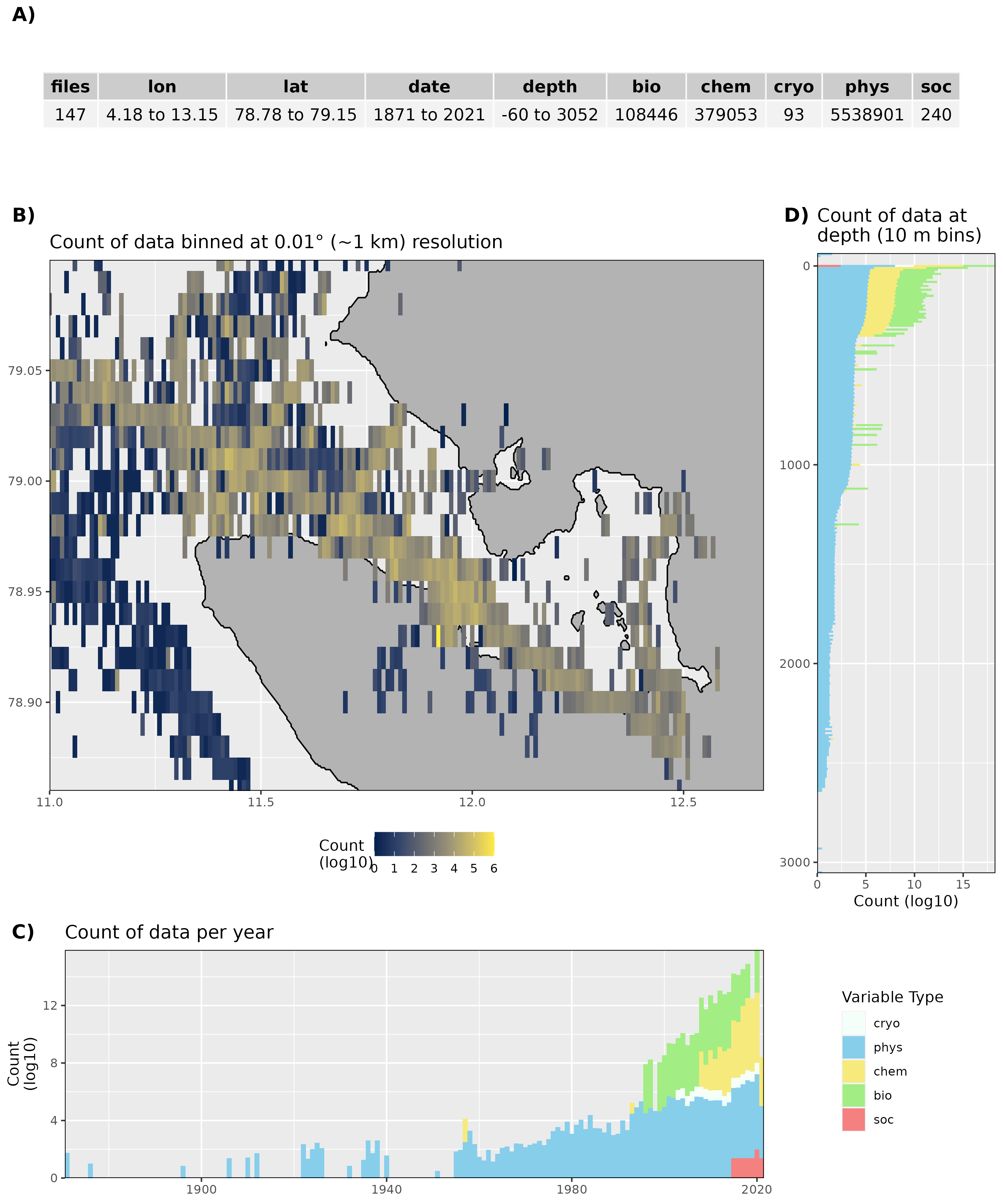 Figure 1: High level overview of the data available for Kongsfjorden. The acronyms for the variable groups seen throughout the figure are: bio = biology, chem = chemistry, cryo = cryosphere, phys = physical, soc = social (currently there are no social data for Kongsfjorden). A) Metadata showing the range of values available within the data. B) Spatial summary of data available per ~1 km grouping. C) Temporal summary of available data. D) Summmary of data available by depth. Note that all of the data summaries are log10 transformed. For C) and D) the log10 transformation is applied before the data are stacked by category, which gives the impression that there are much more data are than there are.