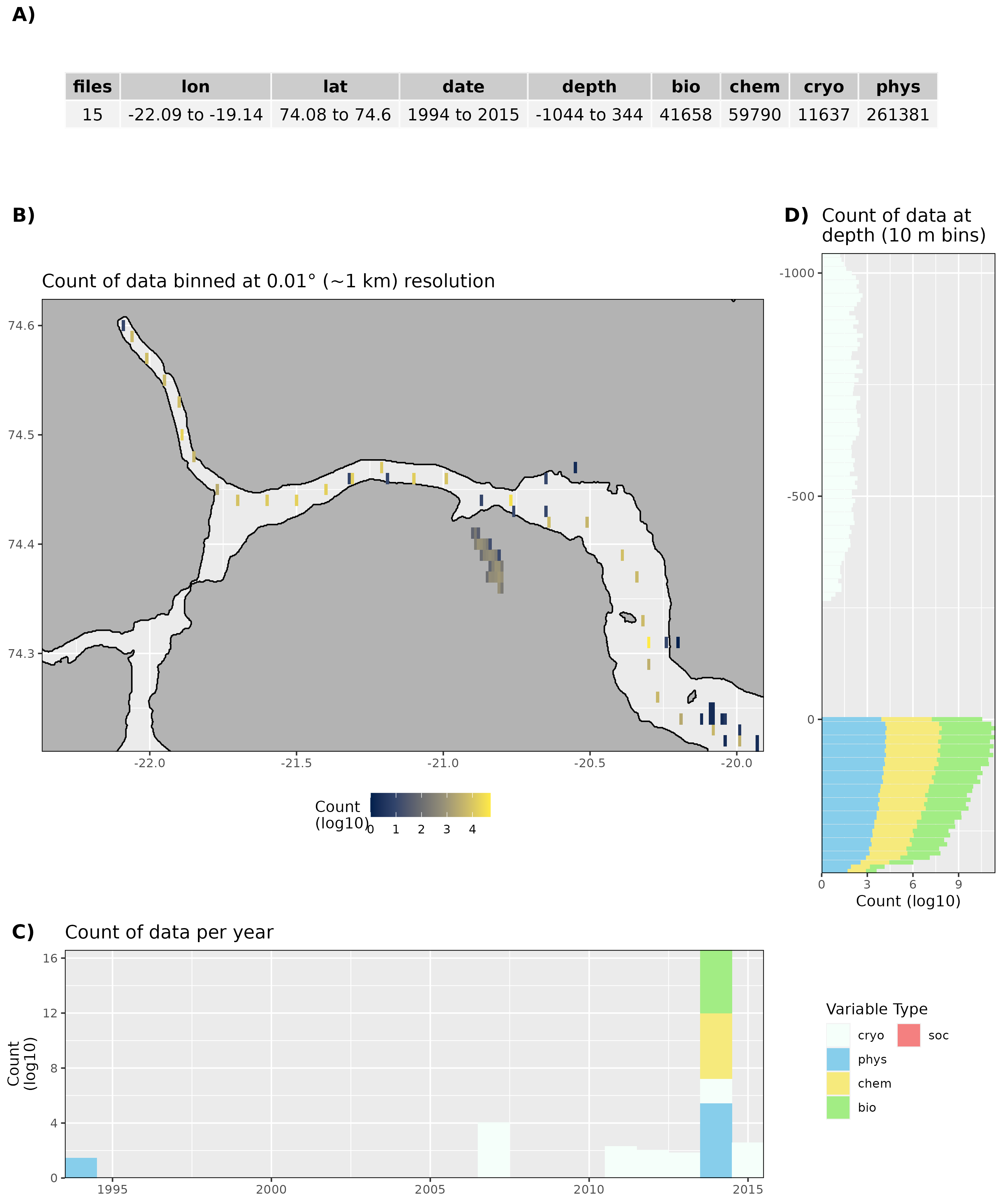 Figure 10: High level overview of the data available for Young Sound. The acronyms for the variable groups seen throughout the figure are: bio = biology, chem = chemistry, cryo = cryosphere, phys = physical, soc = social (currently there are only cryo and phys data for Young Sound). A) Metadata showing the range of values available within the data. B) Spatial summary of data available per ~1 km grouping. C) Temporal summary of available data. D) Summmary of data available by depth. Note that all of the data summaries are log10 transformed. For C) and D) the log10 transformation is applied before the data are stacked by category, which gives the impression that there are much more data are than there are.