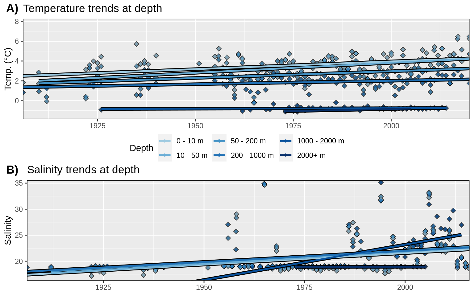 __Figure 3:__ Trends in A) temperature and B) salinity at different depth groups. The average annual values for all data are shown as diamonds, and the annual trends for these values are shown as coloured lines. There also appear to be two different types of salinity measurements. A long record of values close to 20 and a more recent addition of higher values around 32-35. One assumes that the lower values are measures of runoff and not proper ocean water.
