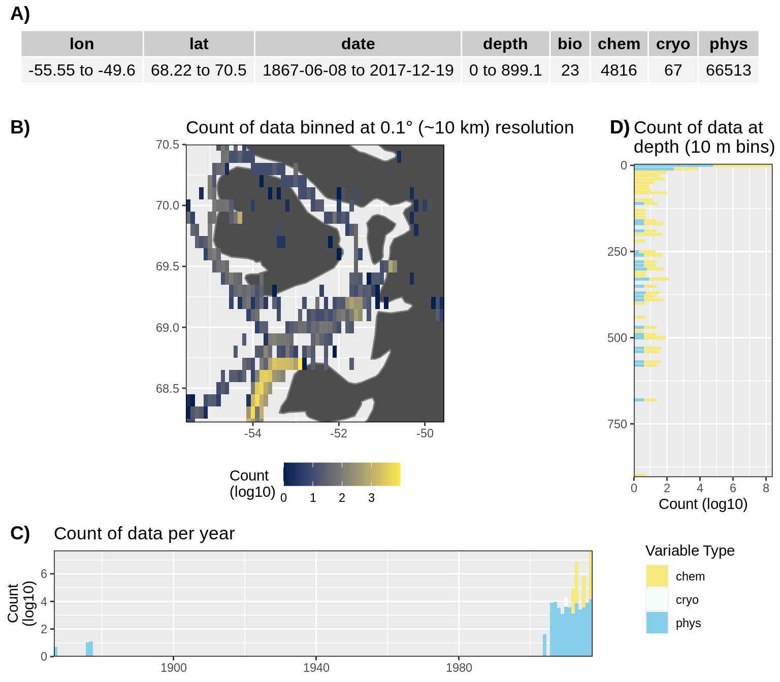 __Figure 13:__ High level overview of the data available for Disko Bay. The acronyms for the variable groups seen throughout the figure are: bio = biology, chem = chemistry, cryo = cryosphere, phys = physical, soc = social (currently there are no bio or soc data for Disko Bay). A) Metadata showing the range of values available within the data. B) Spatial summary of data available per ~10 km grouping. C) Temporal summary of available data. D) Summmary of data available by depth. Note that all of the data summaries are log10 transformed. For C) and D) the log10 transformation is applied before the data are stacked by category, which gives the impression that there are much more data are than there are.