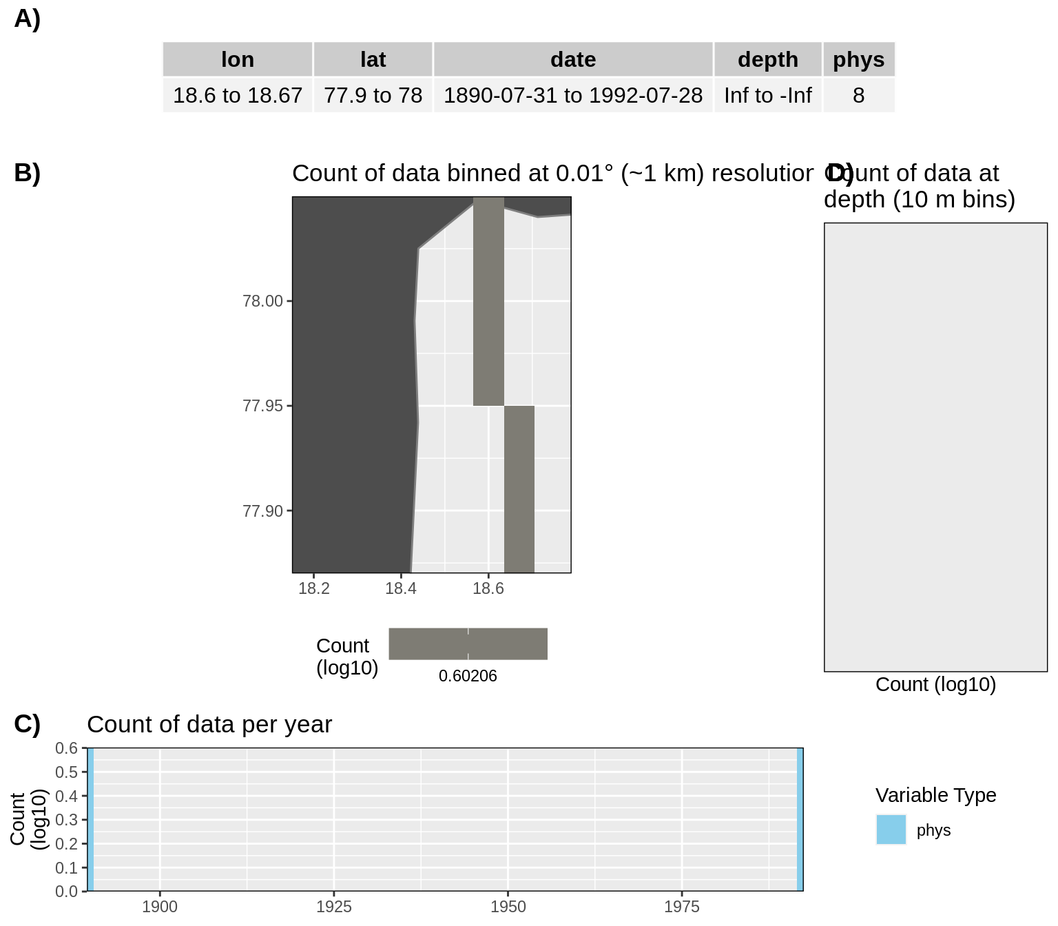 __Figure 7:__ High level overview of the data available for Inglefieldbukta. The acronyms for the variable groups seen throughout the figure are: bio = biology, chem = chemistry, cryo = cryosphere, phys = physical, soc = social (currently there are only physical data for Inglefieldbukta). A) Metadata showing the range of values available within the data. B) Spatial summary of data available per ~1 km grouping. Note that there are only two pixels because there are almost no data. C) Temporal summary of available data. D) Summmary of data available by depth (blank because there are no depth data). Note that all of the data summaries are log10 transformed.