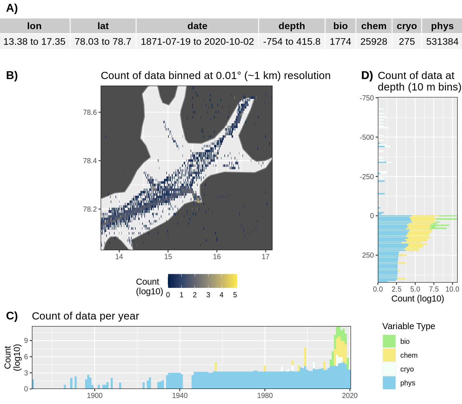 __Figure 4:__ High level overview of the data available for Isfjorden. The acronyms for the variable groups seen throughout the figure are: bio = biology, chem = chemistry, cryo = cryosphere, phys = physical, soc = social (currently there are no social data for Isfjorden). A) Metadata showing the range of values available within the data. B) Spatial summary of data available per ~1 km grouping. Note that there are some important moorings outside of this bounding box that _are_ included in the data counts. C) Temporal summary of available data. D) Summmary of data available by depth. Note that all of the data summaries are log10 transformed. For C) and D) the log10 transformation is applied before the data are stacked by category, which gives the impression that there are much more data are than there are.