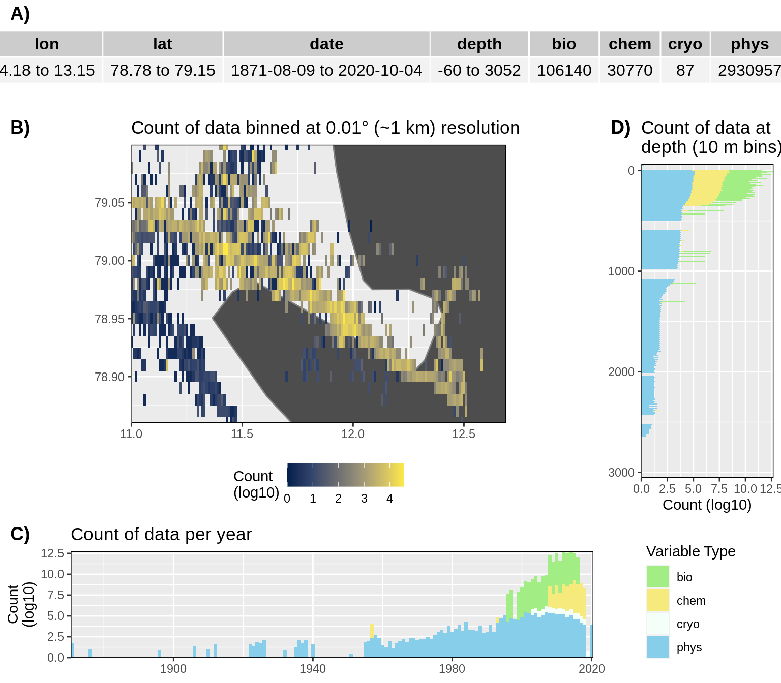 __Figure 1:__ High level overview of the data available for Kongsfjorden. The acronyms for the variable groups seen throughout the figure are: bio = biology, chem = chemistry, cryo = cryosphere, phys = physical, soc = social (currently there are no social data for Kongsfjorden). A) Metadata showing the range of values available within the data. B) Spatial summary of data available per ~1 km grouping. C) Temporal summary of available data. D) Summmary of data available by depth. Note that all of the data summaries are log10 transformed. For C) and D) the log10 transformation is applied before the data are stacked by category, which gives the impression that there are much more data are than there are.