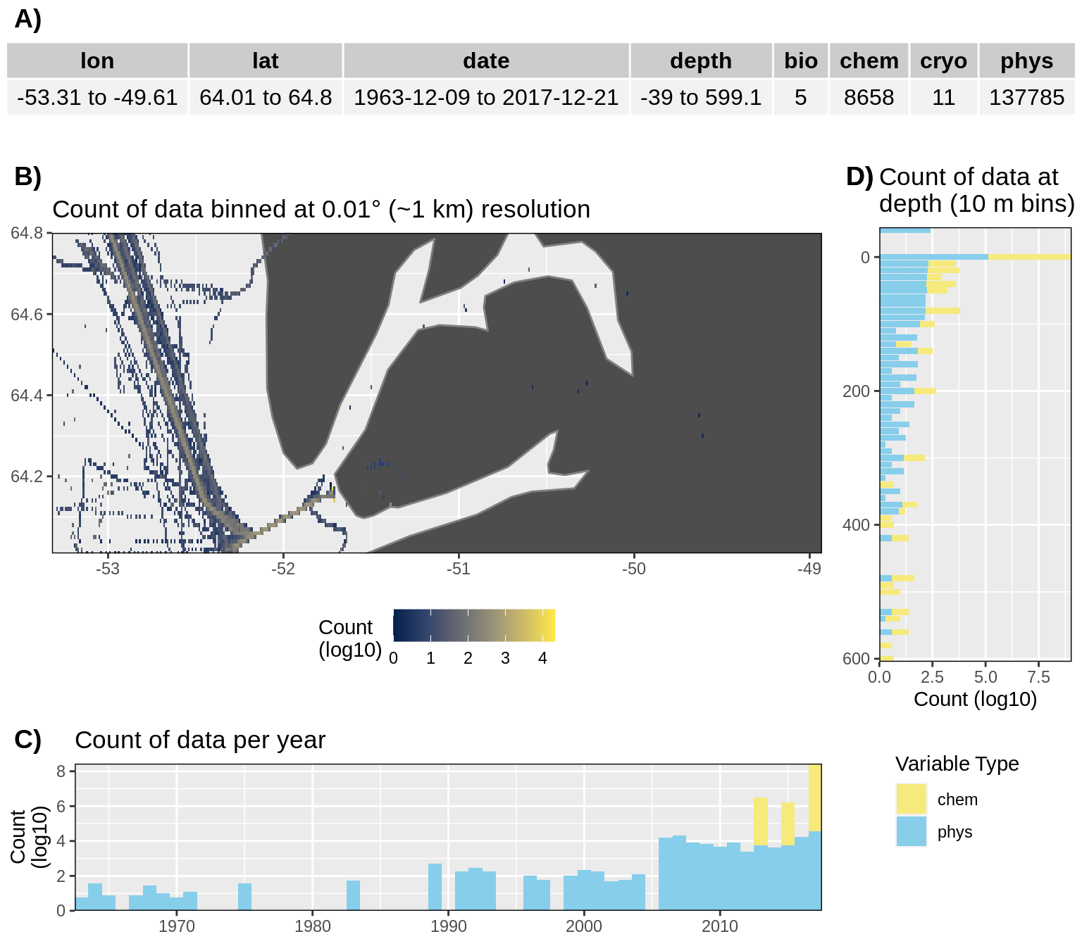 __Figure 16:__ High level overview of the data available for Nuup Kangerlua. The acronyms for the variable groups seen throughout the figure are: bio = biology, chem = chemistry, cryo = cryosphere, phys = physical, soc = social (currently only chem and phys data are available). A) Metadata showing the range of values available within the data. B) Spatial summary of data available per ~1 km grouping. Note how almost all of the data are from outside of the fjord. C) Temporal summary of available data. D) Summmary of data available by depth. Note that all of the data summaries are log10 transformed. For C) and D) the log10 transformation is applied before the data are stacked by category, which gives the impression that there are much more data are than there are.