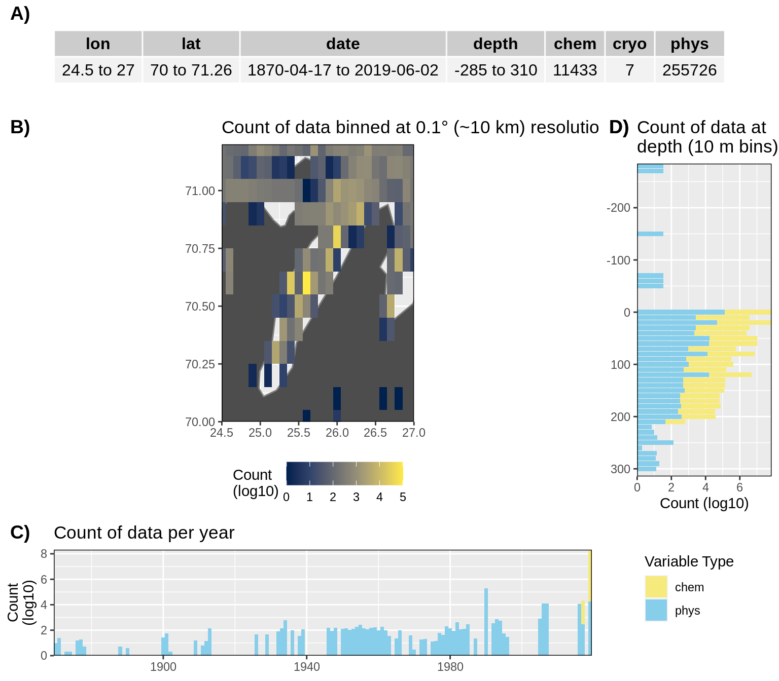 __Figure 19:__ High level overview of the data available for Porsangerfjorden. The acronyms for the variable groups seen throughout the figure are: bio = biology, chem = chemistry, cryo = cryosphere, phys = physical, soc = social (currently only chem and phys data are available). A) Metadata showing the range of values available within the data. B) Spatial summary of data available per ~10 km grouping. Note how a lot of data are from outside of the fjord. C) Temporal summary of available data. D) Summmary of data available by depth. Note that all of the data summaries are log10 transformed. For C) and D) the log10 transformation is applied before the data are stacked by category, which gives the impression that there are much more data are than there are.