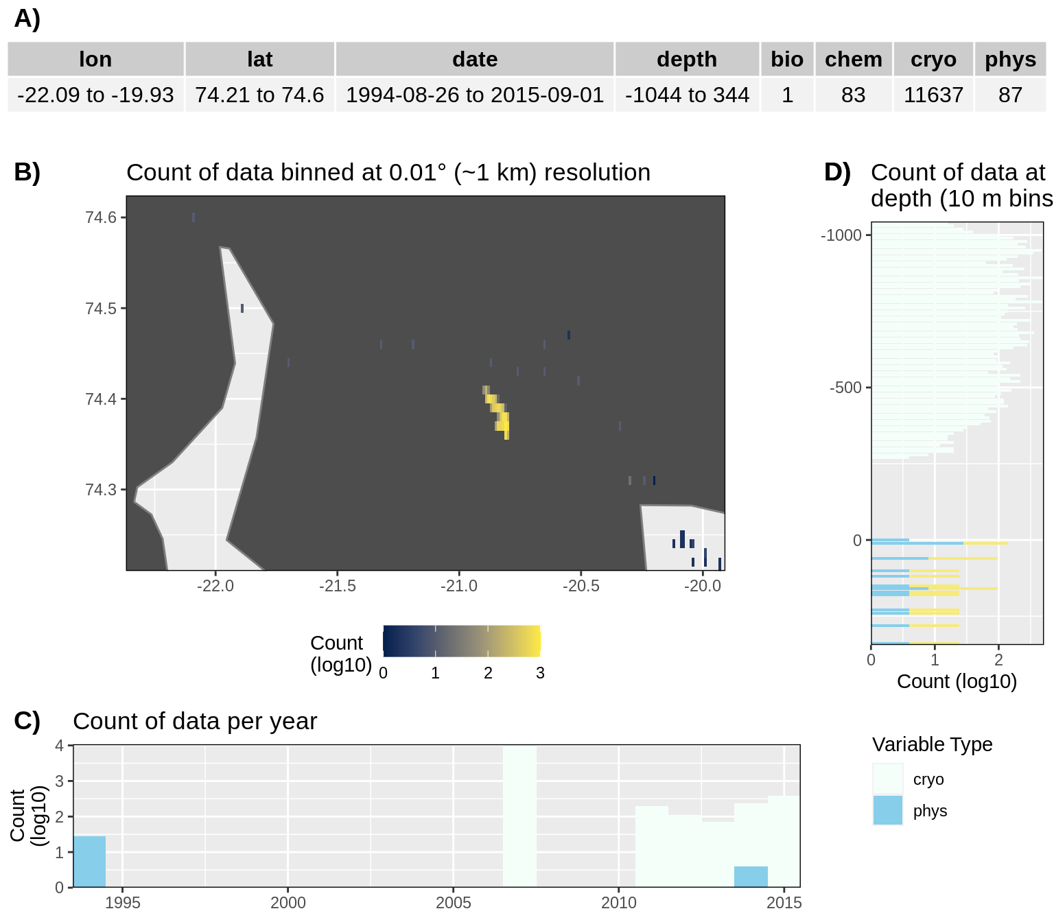 __Figure 10:__ High level overview of the data available for Young Sound. The acronyms for the variable groups seen throughout the figure are: bio = biology, chem = chemistry, cryo = cryosphere, phys = physical, soc = social (currently there are only cryo and phys data for Young Sound). A) Metadata showing the range of values available within the data. B) Spatial summary of data available per ~1 km grouping. C) Temporal summary of available data. D) Summmary of data available by depth. Note that all of the data summaries are log10 transformed. For C) and D) the log10 transformation is applied before the data are stacked by category, which gives the impression that there are much more data are than there are.