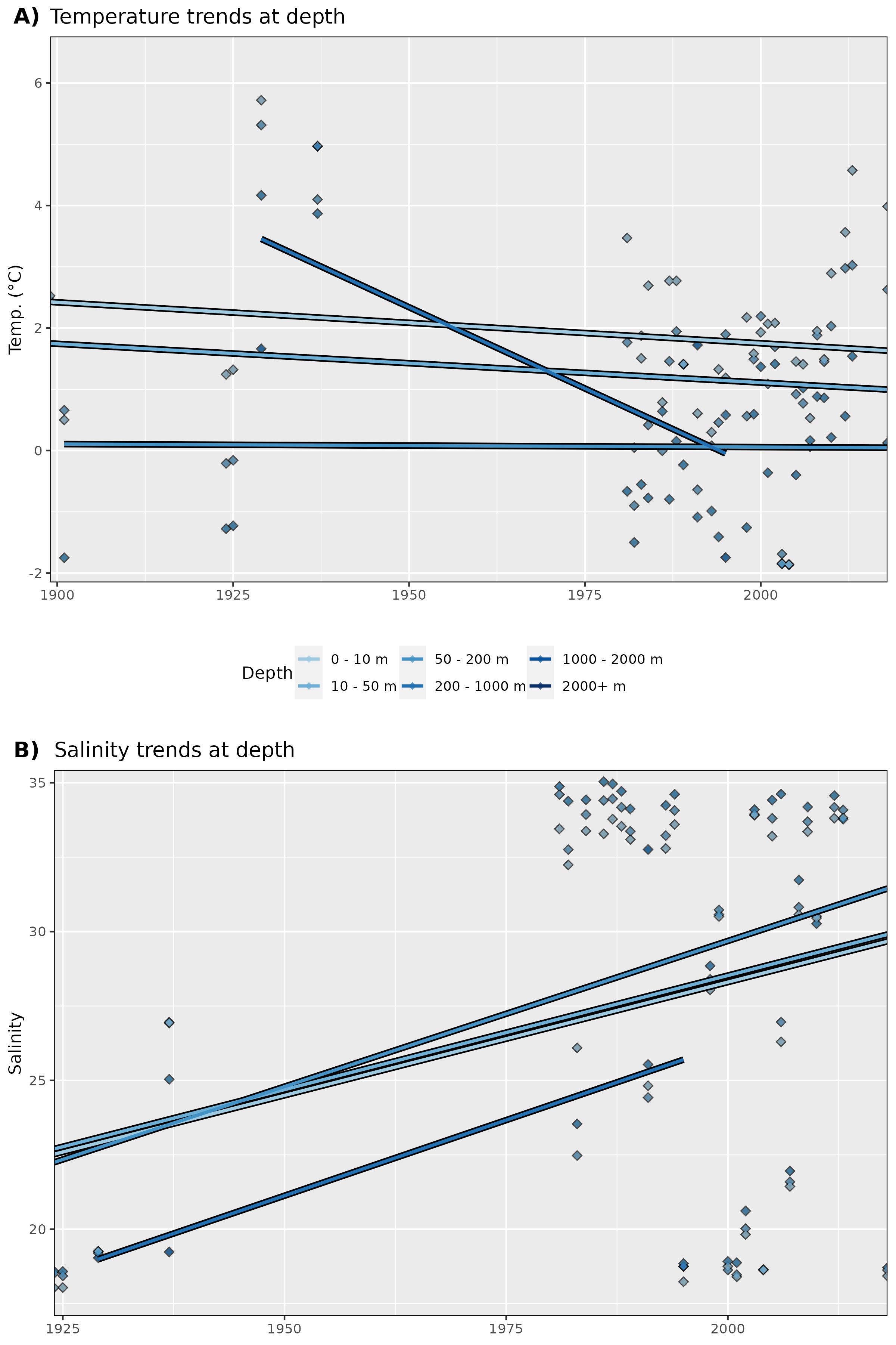 Figure 9: Trends in A) temperature and B) salinity at different depth groups. The average annual values for all data are shown as diamonds, and the annual trends for these values are shown as coloured lines. Note that there are not currently any salinity data points for Storfjorden.