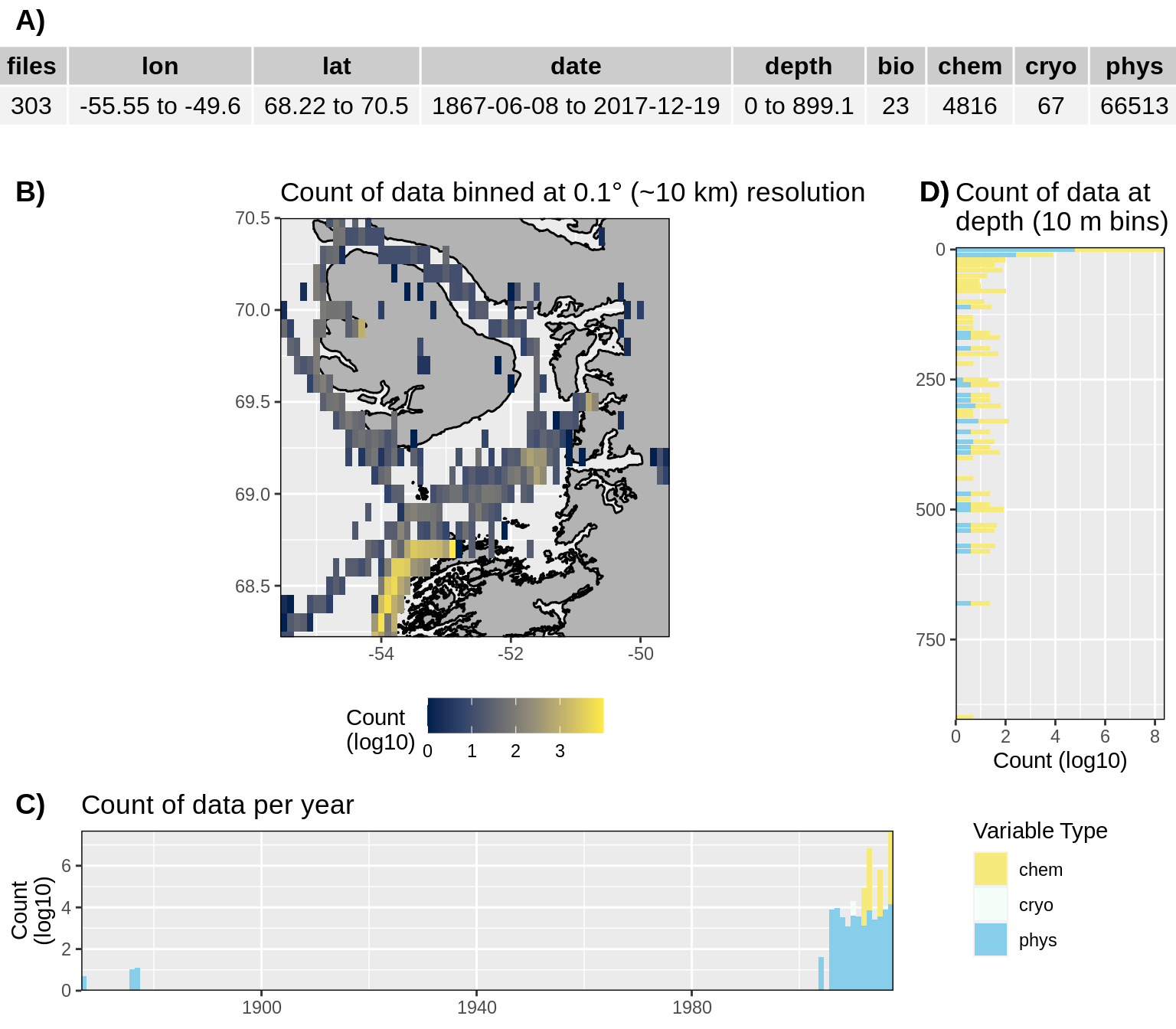 __Figure 13:__ High level overview of the data available for Disko Bay. The acronyms for the variable groups seen throughout the figure are: bio = biology, chem = chemistry, cryo = cryosphere, phys = physical, soc = social (currently there are no bio or soc data for Disko Bay). A) Metadata showing the range of values available within the data. B) Spatial summary of data available per ~10 km grouping. C) Temporal summary of available data. D) Summmary of data available by depth. Note that all of the data summaries are log10 transformed. For C) and D) the log10 transformation is applied before the data are stacked by category, which gives the impression that there are much more data are than there are.