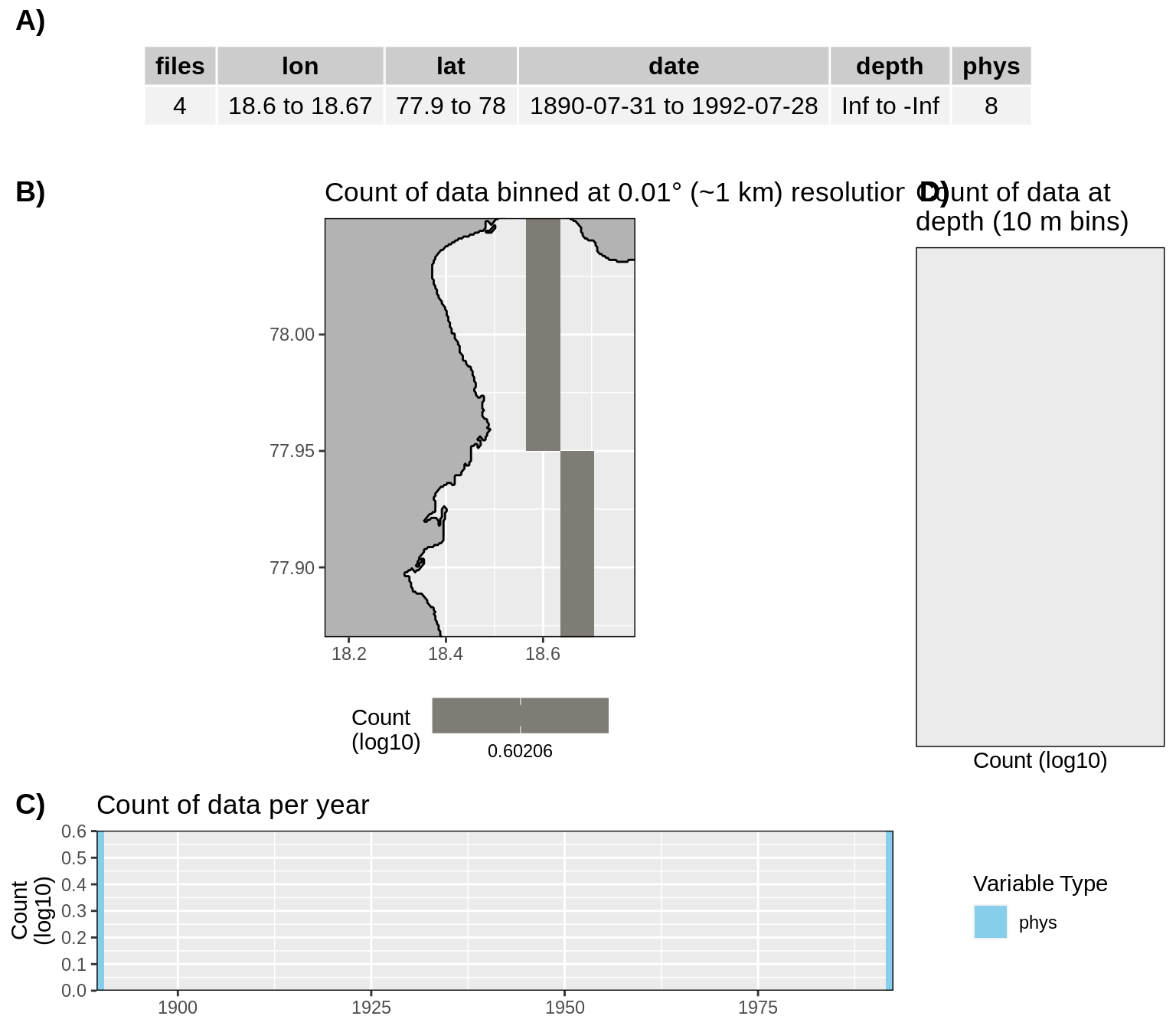 __Figure 7:__ High level overview of the data available for Inglefieldbukta. The acronyms for the variable groups seen throughout the figure are: bio = biology, chem = chemistry, cryo = cryosphere, phys = physical, soc = social (currently there are only physical data for Inglefieldbukta). A) Metadata showing the range of values available within the data. B) Spatial summary of data available per ~1 km grouping. Note that there are only two pixels because there are almost no data. C) Temporal summary of available data. D) Summmary of data available by depth (blank because there are no depth data). Note that all of the data summaries are log10 transformed.