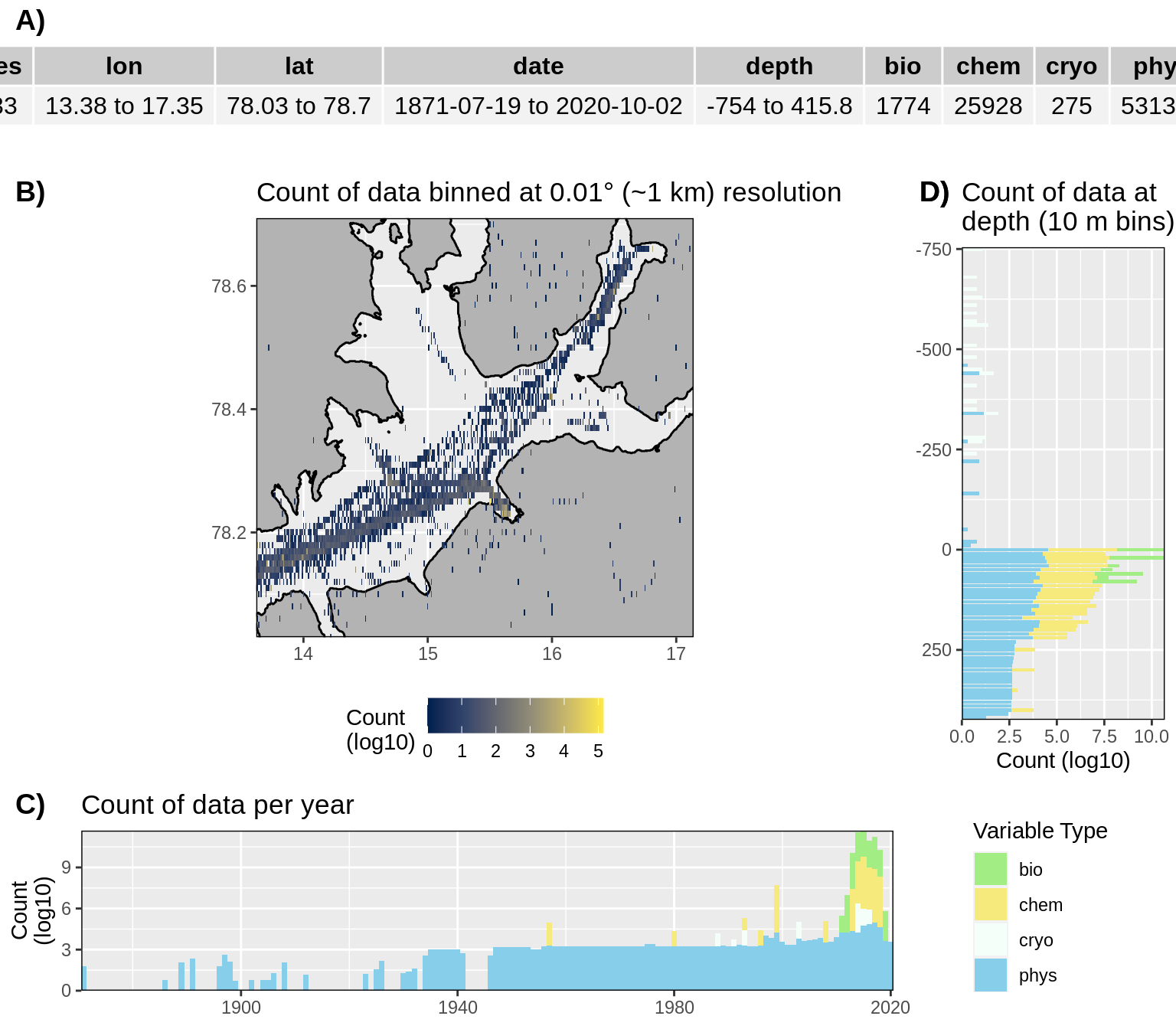 __Figure 4:__ High level overview of the data available for Isfjorden. The acronyms for the variable groups seen throughout the figure are: bio = biology, chem = chemistry, cryo = cryosphere, phys = physical, soc = social (currently there are no social data for Isfjorden). A) Metadata showing the range of values available within the data. B) Spatial summary of data available per ~1 km grouping. Note that there are some important moorings outside of this bounding box that _are_ included in the data counts. C) Temporal summary of available data. D) Summmary of data available by depth. Note that all of the data summaries are log10 transformed. For C) and D) the log10 transformation is applied before the data are stacked by category, which gives the impression that there are much more data are than there are.