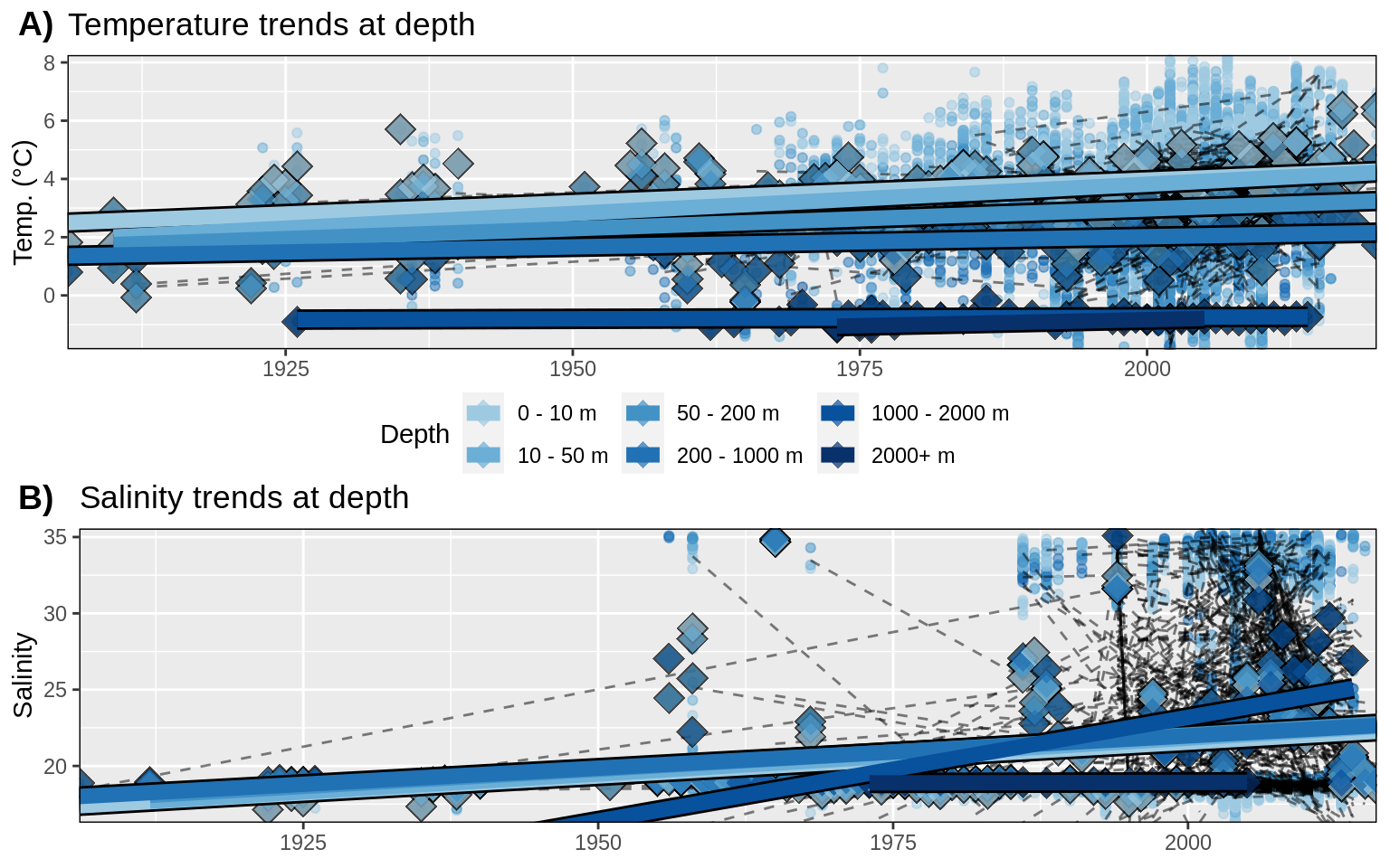 __Figure 3:__ Trends in A) temperature and B) salinity at different depth groups. Raw data shown as small round dots. The annual trends per ~1 km grouping of data are shown as dashed black lines. The average annual values for all of Kongsfjorden are shown as large diamonds, and the annual trends for these average values are shown as large coloured lines. Note that the trends for indiviudal pixels are very chaotic. There also appear to be two different types of salinity measurements. A long record of values close to 20 and a more recent addition of higher values around 32-35. One assumes that the lower values are measures of runoff and not proper ocean water.