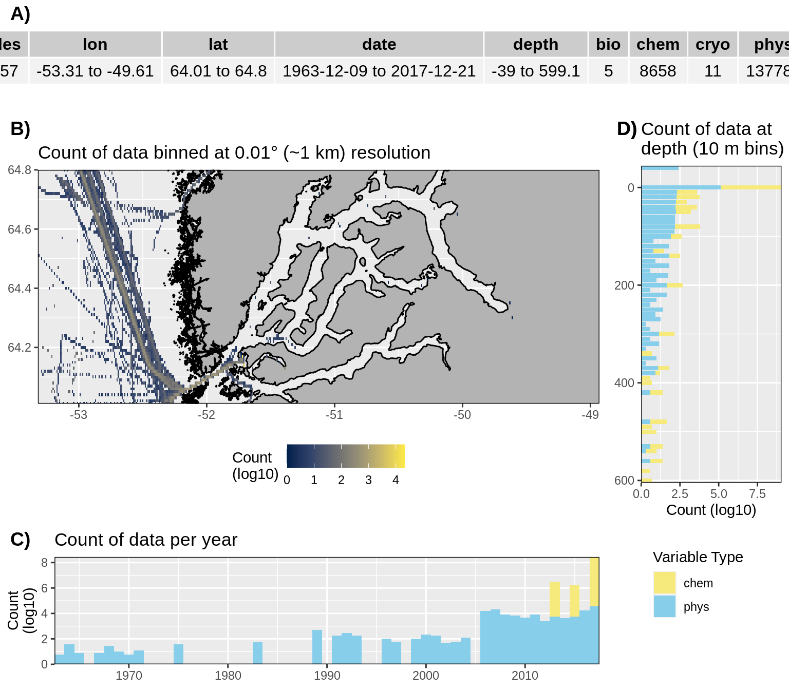 __Figure 16:__ High level overview of the data available for Nuup Kangerlua. The acronyms for the variable groups seen throughout the figure are: bio = biology, chem = chemistry, cryo = cryosphere, phys = physical, soc = social (currently only chem and phys data are available). A) Metadata showing the range of values available within the data. B) Spatial summary of data available per ~1 km grouping. Note how almost all of the data are from outside of the fjord. C) Temporal summary of available data. D) Summmary of data available by depth. Note that all of the data summaries are log10 transformed. For C) and D) the log10 transformation is applied before the data are stacked by category, which gives the impression that there are much more data are than there are.