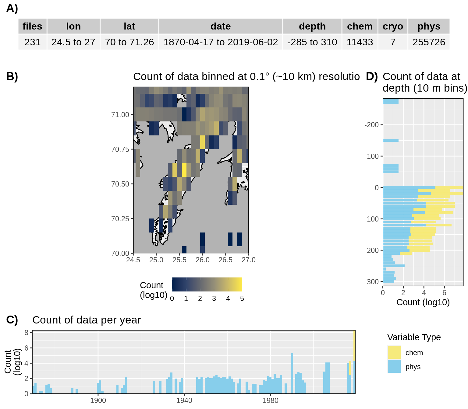 __Figure 19:__ High level overview of the data available for Porsangerfjorden. The acronyms for the variable groups seen throughout the figure are: bio = biology, chem = chemistry, cryo = cryosphere, phys = physical, soc = social (currently only chem and phys data are available). A) Metadata showing the range of values available within the data. B) Spatial summary of data available per ~10 km grouping. Note how a lot of data are from outside of the fjord. C) Temporal summary of available data. D) Summmary of data available by depth. Note that all of the data summaries are log10 transformed. For C) and D) the log10 transformation is applied before the data are stacked by category, which gives the impression that there are much more data are than there are.