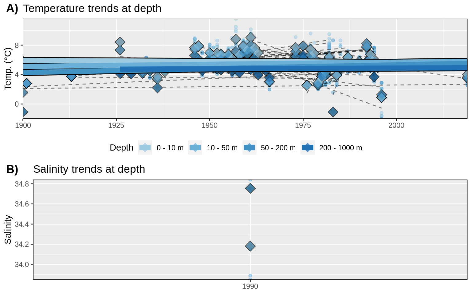 __Figure 18:__ Trends in A) temperature and B) salinity at different depth groups. Raw data shown as small round dots. The annual trends per ~10 km grouping of data are shown as dashed black lines. The average annual values for all of Porsangerfjorden are shown as large diamonds, and the annual trends for these average values are shown as large coloured lines. Note that there are not enough salinity data to calculate trends.