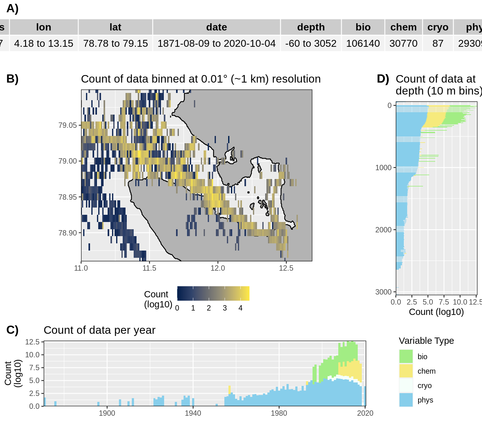 __Figure 1:__ High level overview of the data available for Kongsfjorden. The acronyms for the variable groups seen throughout the figure are: bio = biology, chem = chemistry, cryo = cryosphere, phys = physical, soc = social (currently there are no social data for Kongsfjorden). A) Metadata showing the range of values available within the data. B) Spatial summary of data available per ~1 km grouping. C) Temporal summary of available data. D) Summmary of data available by depth. Note that all of the data summaries are log10 transformed. For C) and D) the log10 transformation is applied before the data are stacked by category, which gives the impression that there are much more data are than there are.