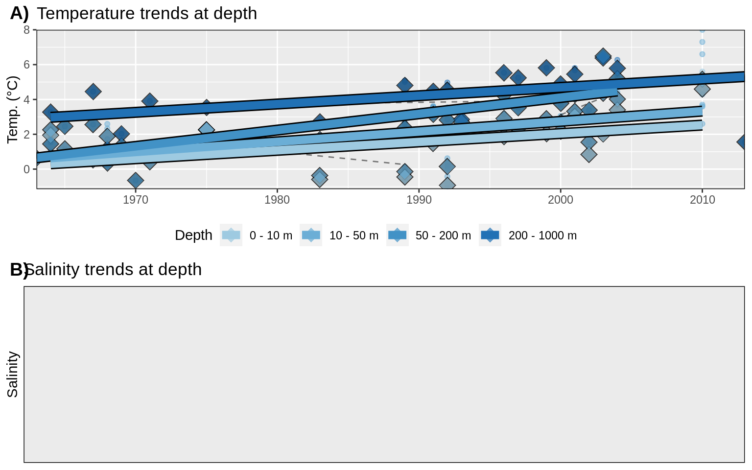 __Figure 18:__ Trends in A) temperature and B) salinity at different depth groups. Raw data shown as small round dots. The annual trends per ~1 km grouping of data are shown as dashed black lines. The average annual values for all of Nuup Kangerlua are shown as large diamonds, and the annual trends for these average values are shown as large coloured lines. Note that there are no salinity data.