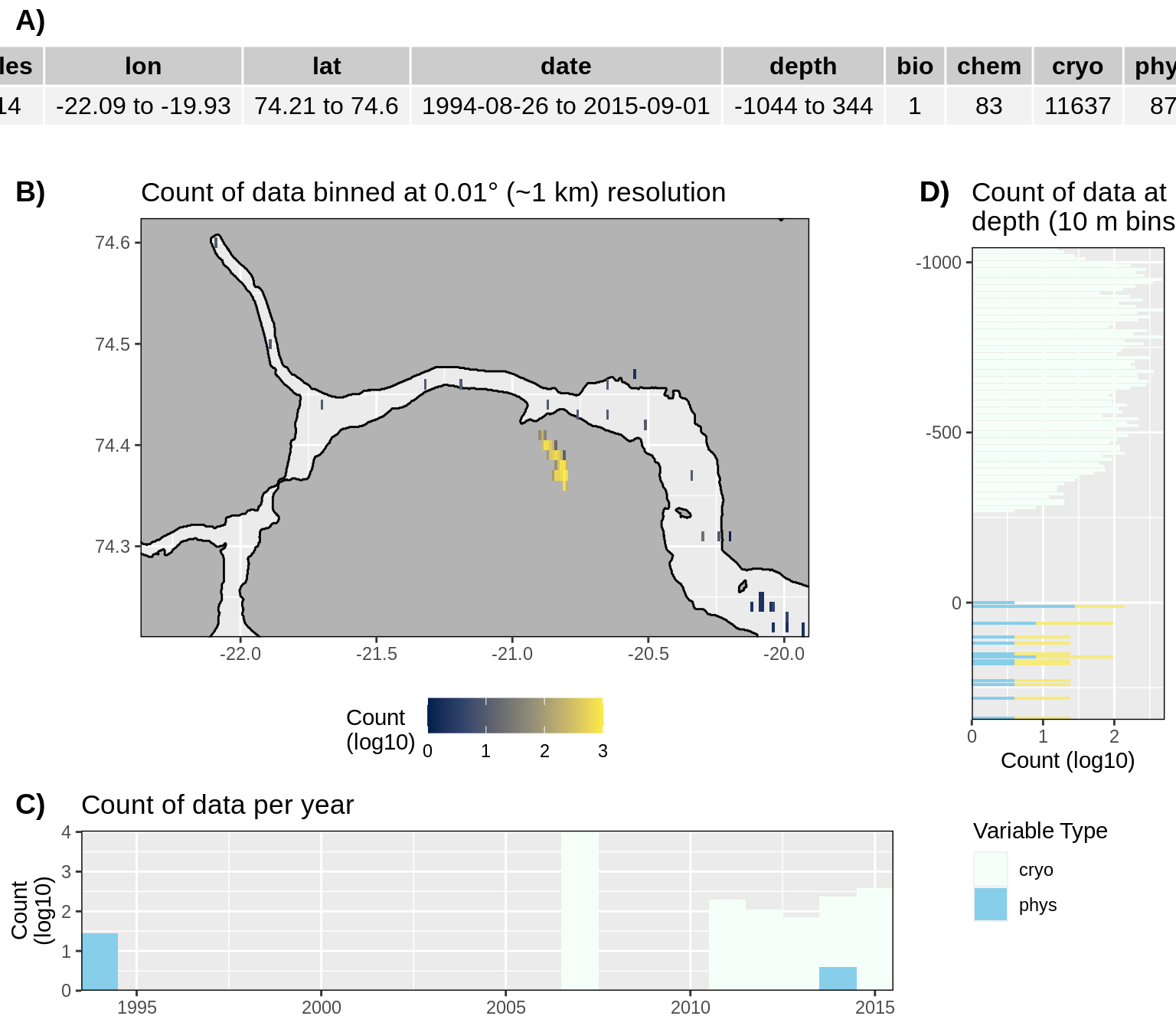 __Figure 10:__ High level overview of the data available for Young Sound. The acronyms for the variable groups seen throughout the figure are: bio = biology, chem = chemistry, cryo = cryosphere, phys = physical, soc = social (currently there are only cryo and phys data for Young Sound). A) Metadata showing the range of values available within the data. B) Spatial summary of data available per ~1 km grouping. C) Temporal summary of available data. D) Summmary of data available by depth. Note that all of the data summaries are log10 transformed. For C) and D) the log10 transformation is applied before the data are stacked by category, which gives the impression that there are much more data are than there are.