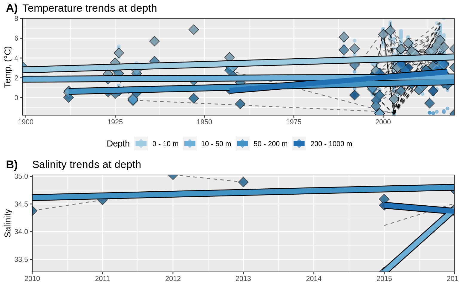 __Figure 6:__ Trends in A) temperature and B) salinity at different depth groups. Raw data shown as small round dots. The annual trends per ~1 km grouping of data are shown as dashed black lines. The average annual values for all of Isfjorden are shown as large diamonds, and the annual trends for these average values are shown as large coloured lines. Note that the trends for indiviudal pixels are very chaotic and there is almost no salinity data.