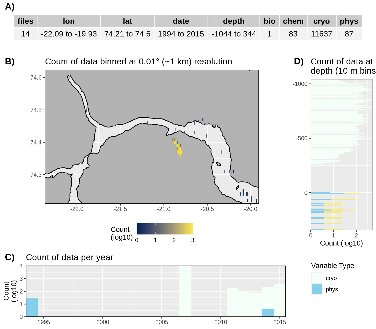 __Figure 10:__ High level overview of the data available for Young Sound. The acronyms for the variable groups seen throughout the figure are: bio = biology, chem = chemistry, cryo = cryosphere, phys = physical, soc = social (currently there are only cryo and phys data for Young Sound). A) Metadata showing the range of values available within the data. B) Spatial summary of data available per ~1 km grouping. C) Temporal summary of available data. D) Summmary of data available by depth. Note that all of the data summaries are log10 transformed. For C) and D) the log10 transformation is applied before the data are stacked by category, which gives the impression that there are much more data are than there are.