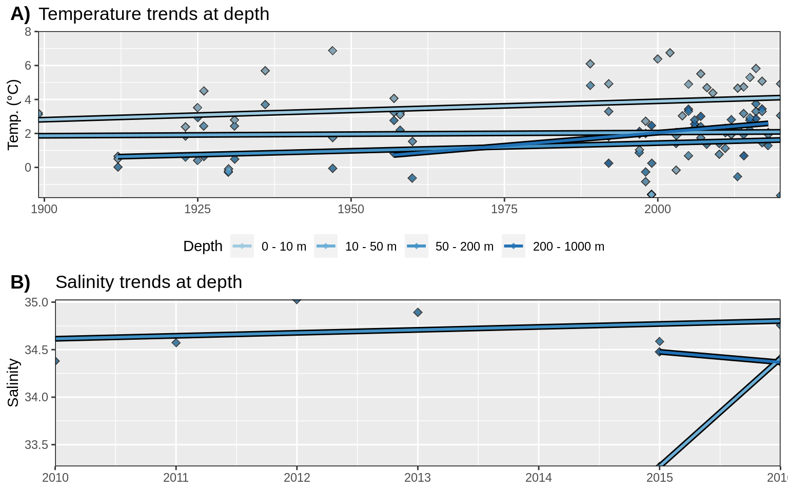 __Figure 6:__ Trends in A) temperature and B) salinity at different depth groups. The average annual values for all data are shown as diamonds, and the annual trends for these values are shown as coloured lines. Note that there are not currently many salinity data points for Isfjorden.