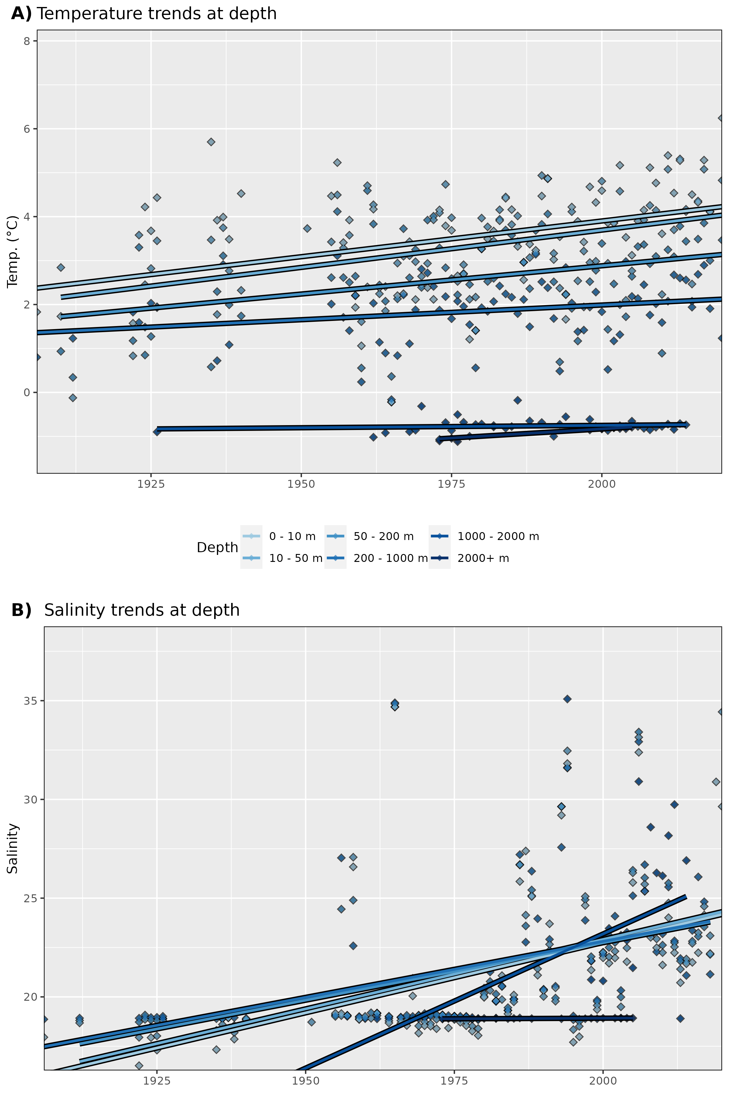 Figure 3: Trends in A) temperature and B) salinity at different depth groups. The average annual values for all data are shown as diamonds, and the annual trends for these values are shown as coloured lines. There also appear to be two different types of salinity measurements. A long record of values close to 20 and a more recent addition of higher values around 32-35. One assumes that the lower values are measures of runoff and not proper ocean water.