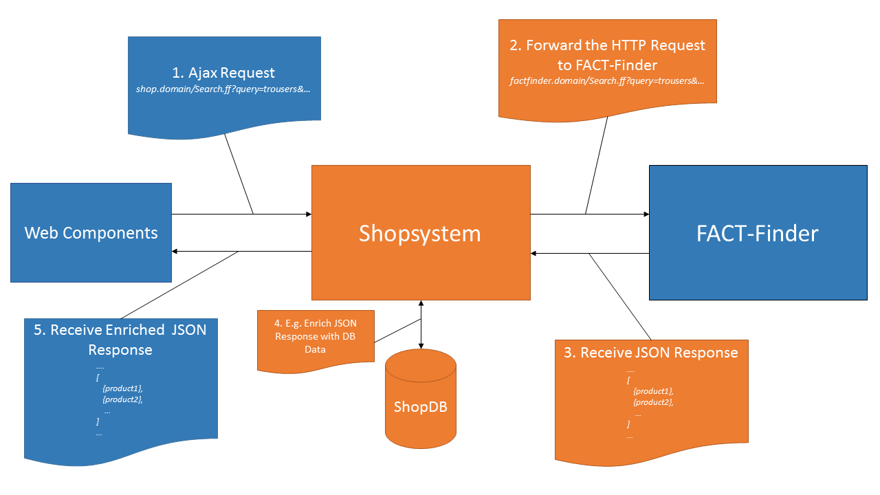 Process of Data Transfer between Shop and FACT-Finder