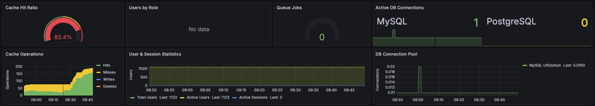 Example Grafana dashboard based on Faktly Laravel Prometheus metrics
