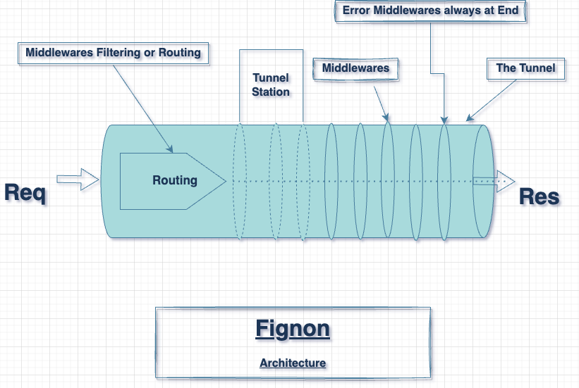 The Fignon Framework Architecture