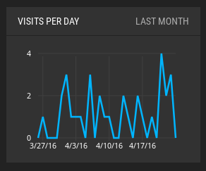 visist per day / last week
